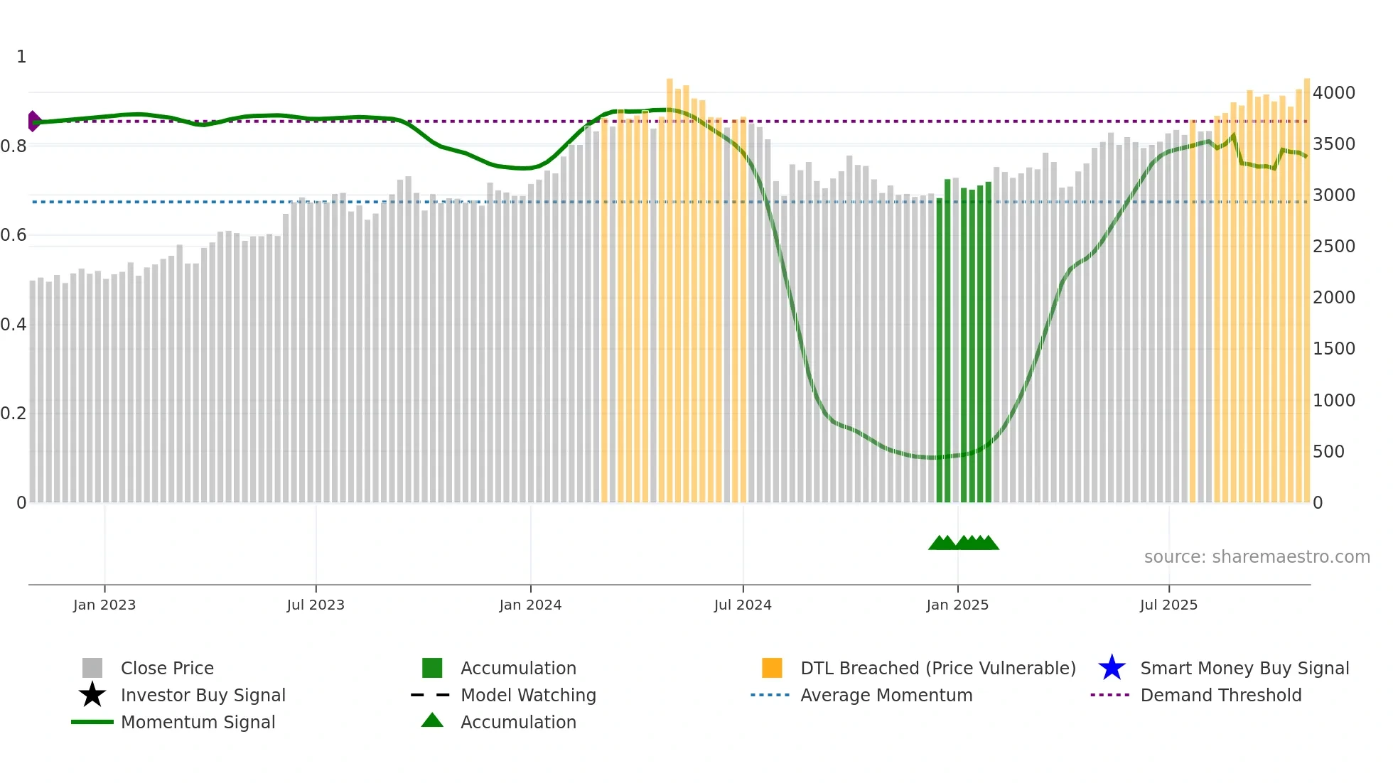 2768 weekly Smart Money chart