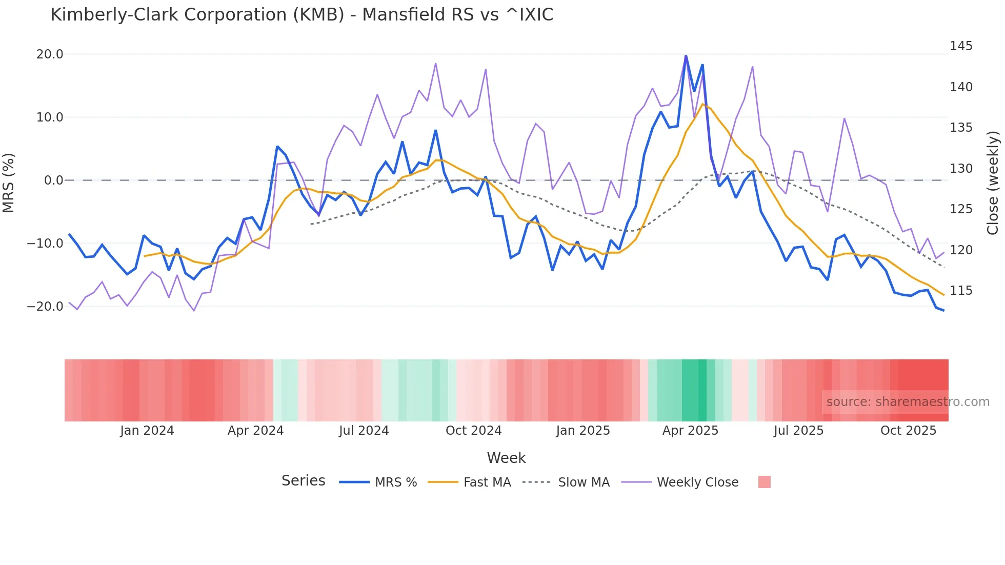 KMB Mansfield Relative Strength chart