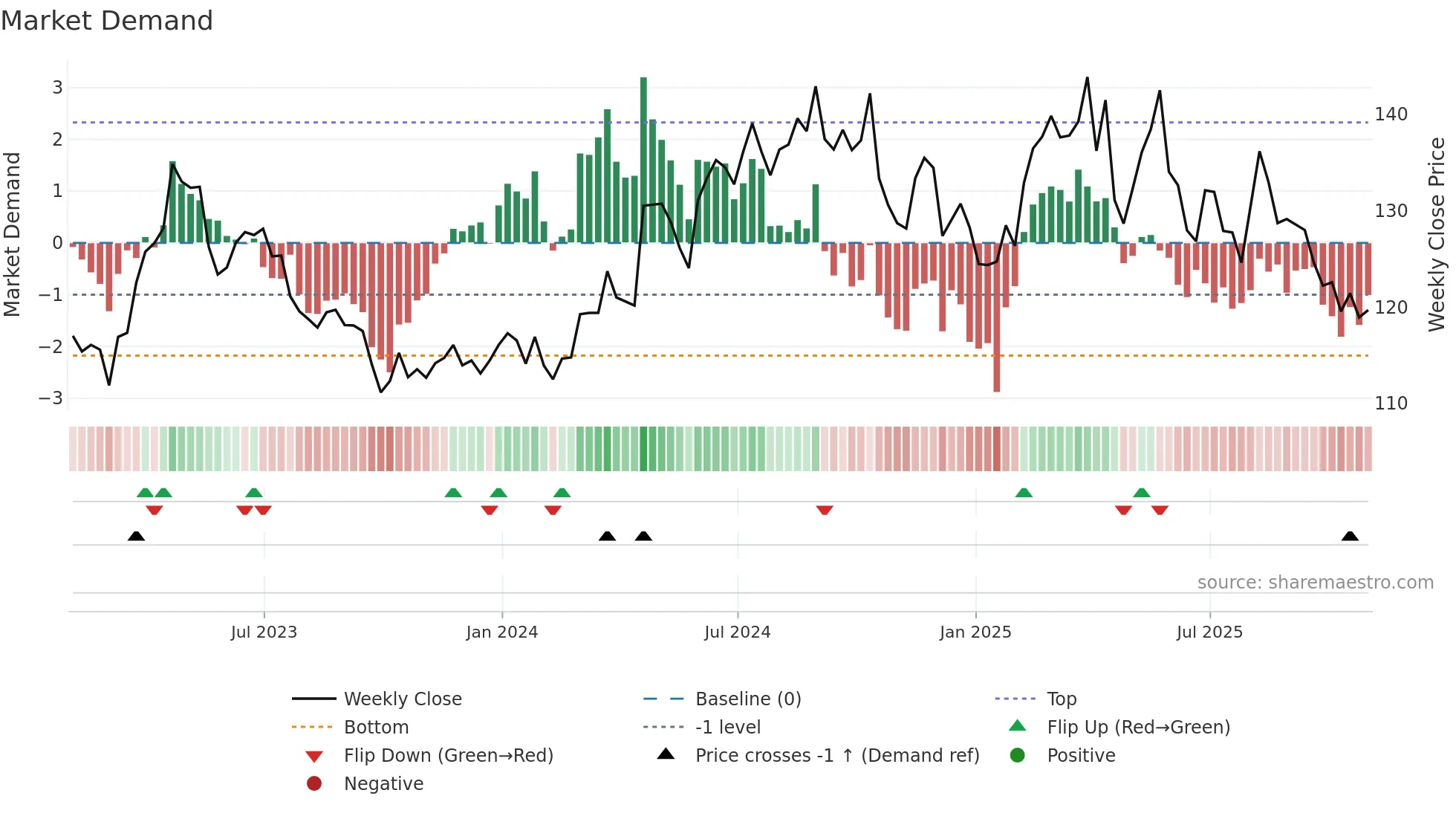 KMB weekly Market Demand chart