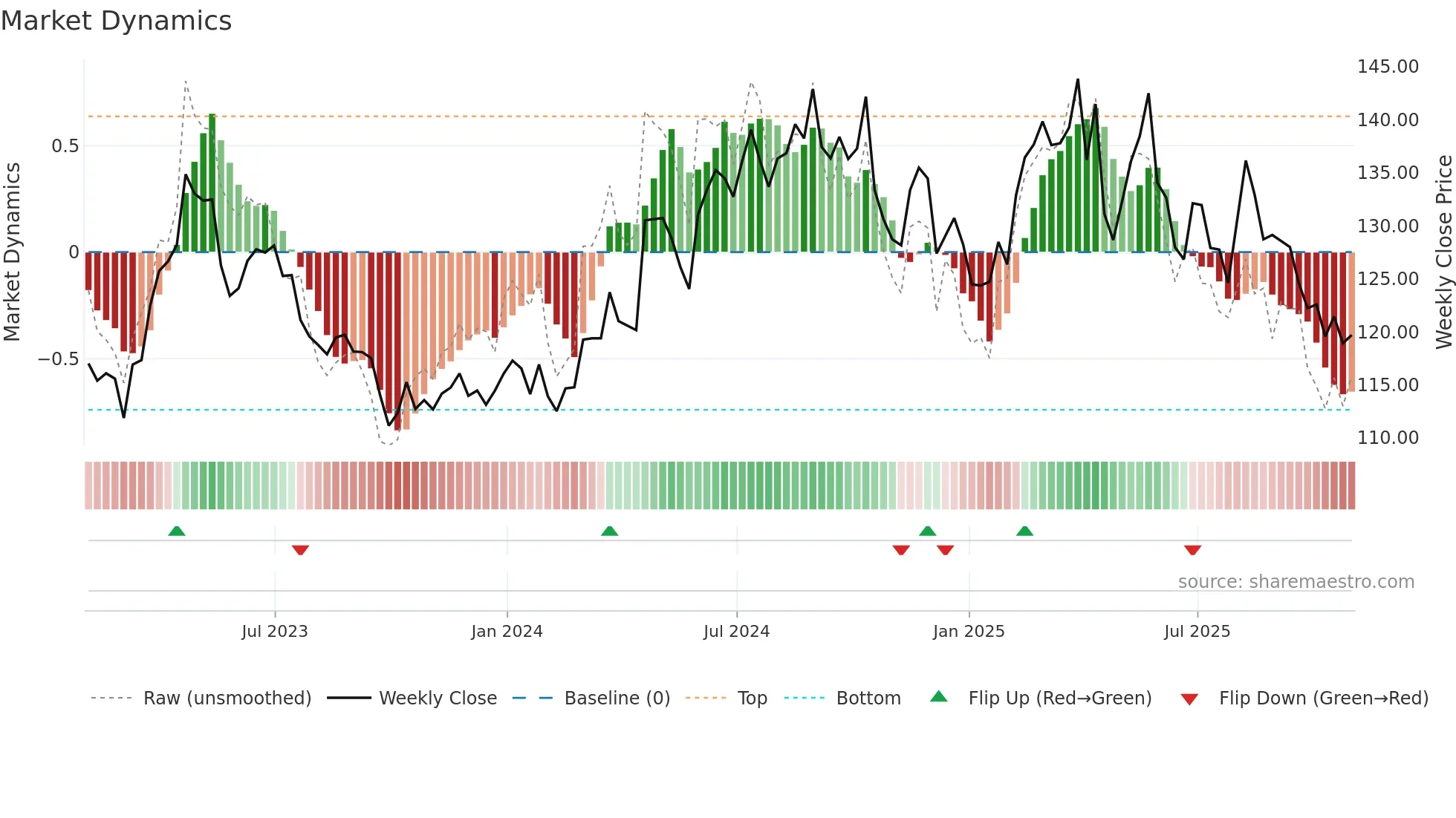 KMB weekly Market Dynamics chart