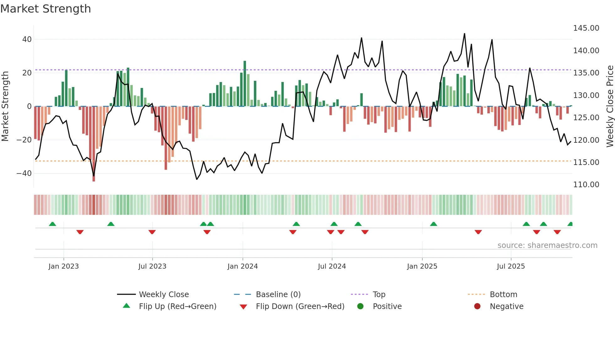 KMB weekly Market Strength chart