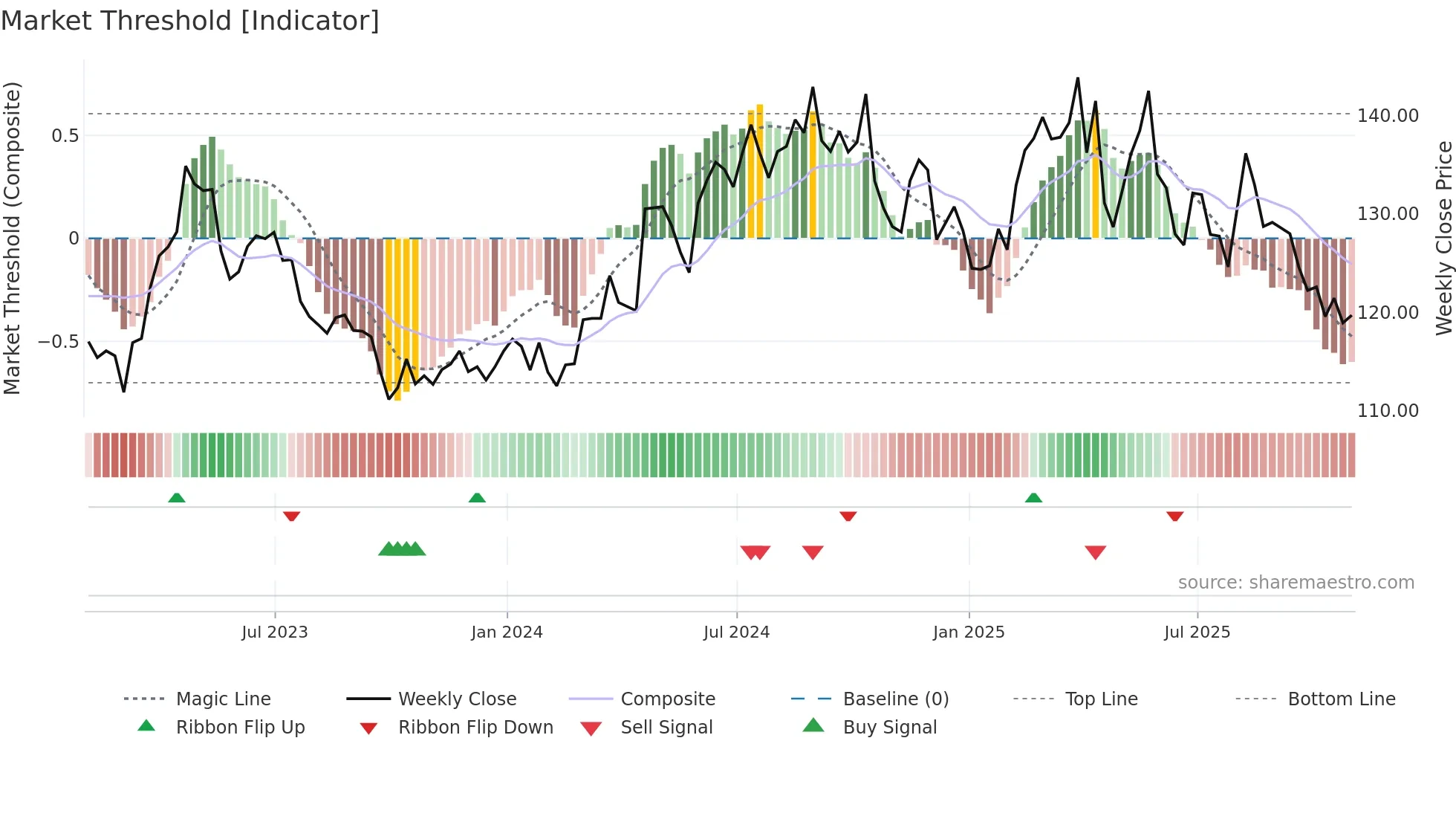 KMB weekly Market Threshold chart
