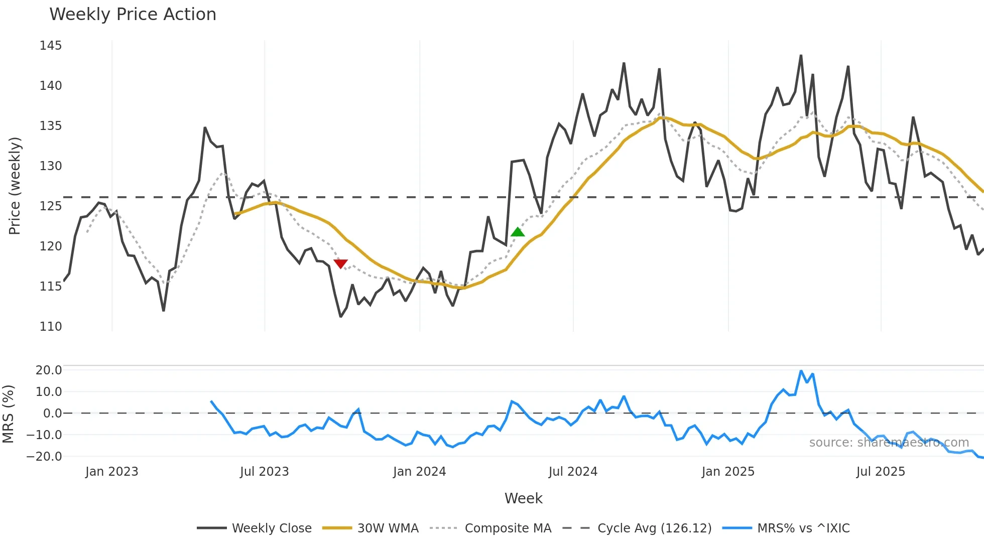 KMB weekly Price Action chart, closing 2025-10-31