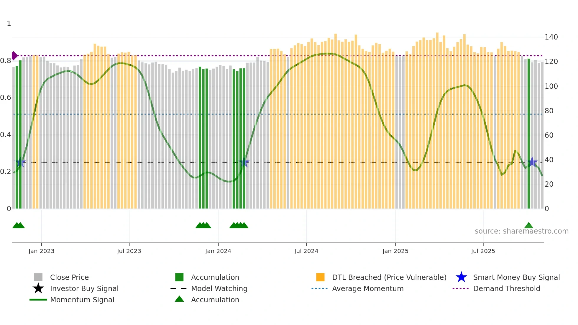 KMB weekly Smart Money chart