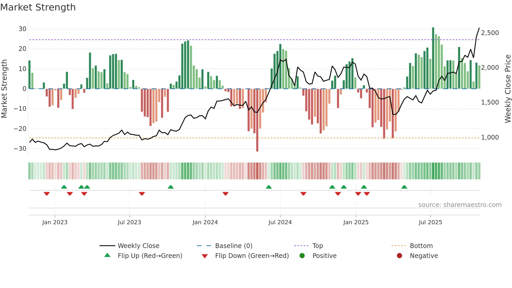 6762 weekly Market Strength chart