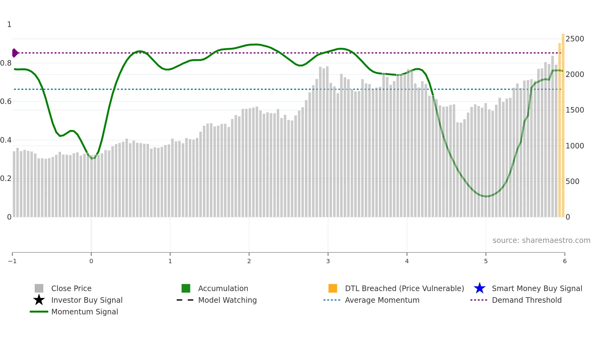 6762 weekly Smart Money chart
