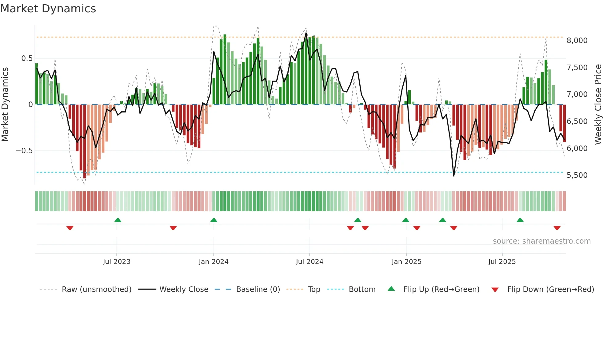 9663 weekly Market Dynamics chart