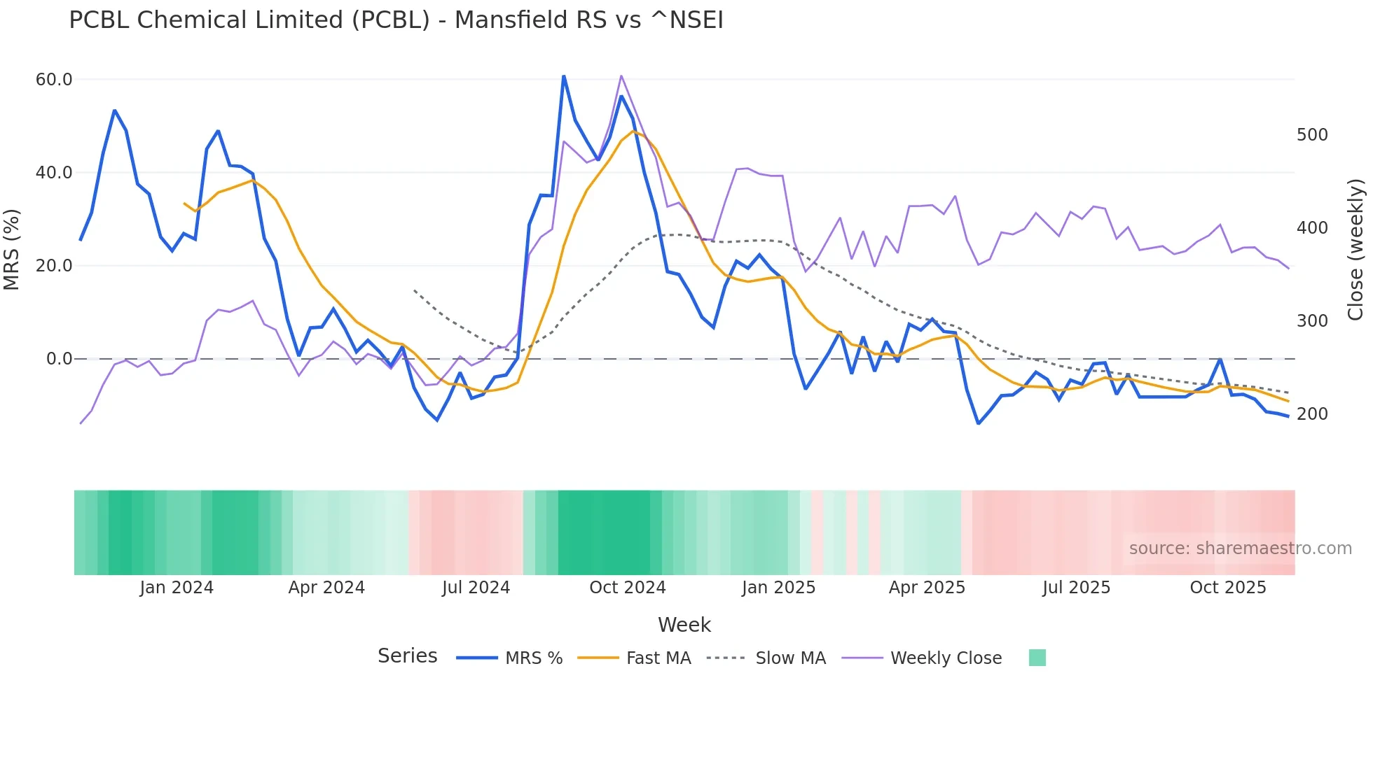 PCBL Mansfield Relative Strength chart