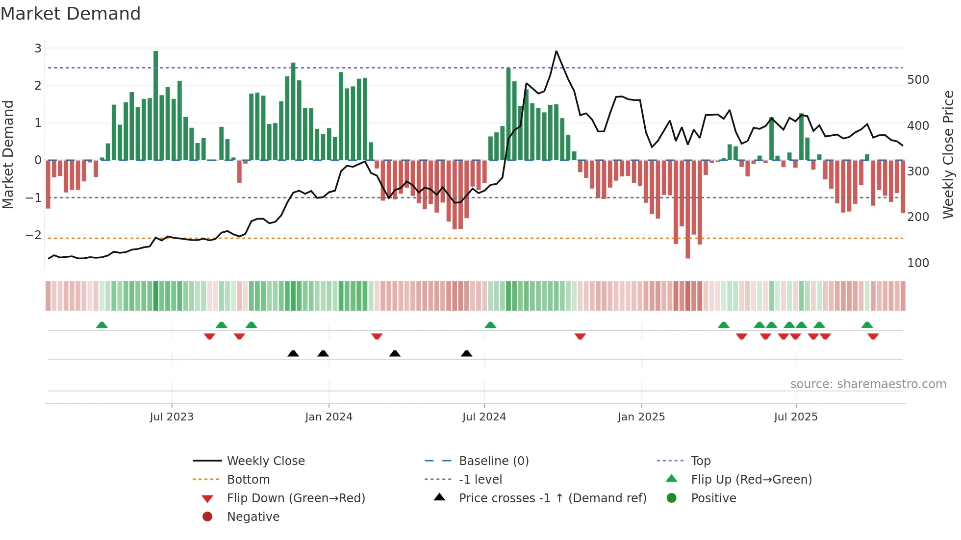 PCBL weekly Market Demand chart