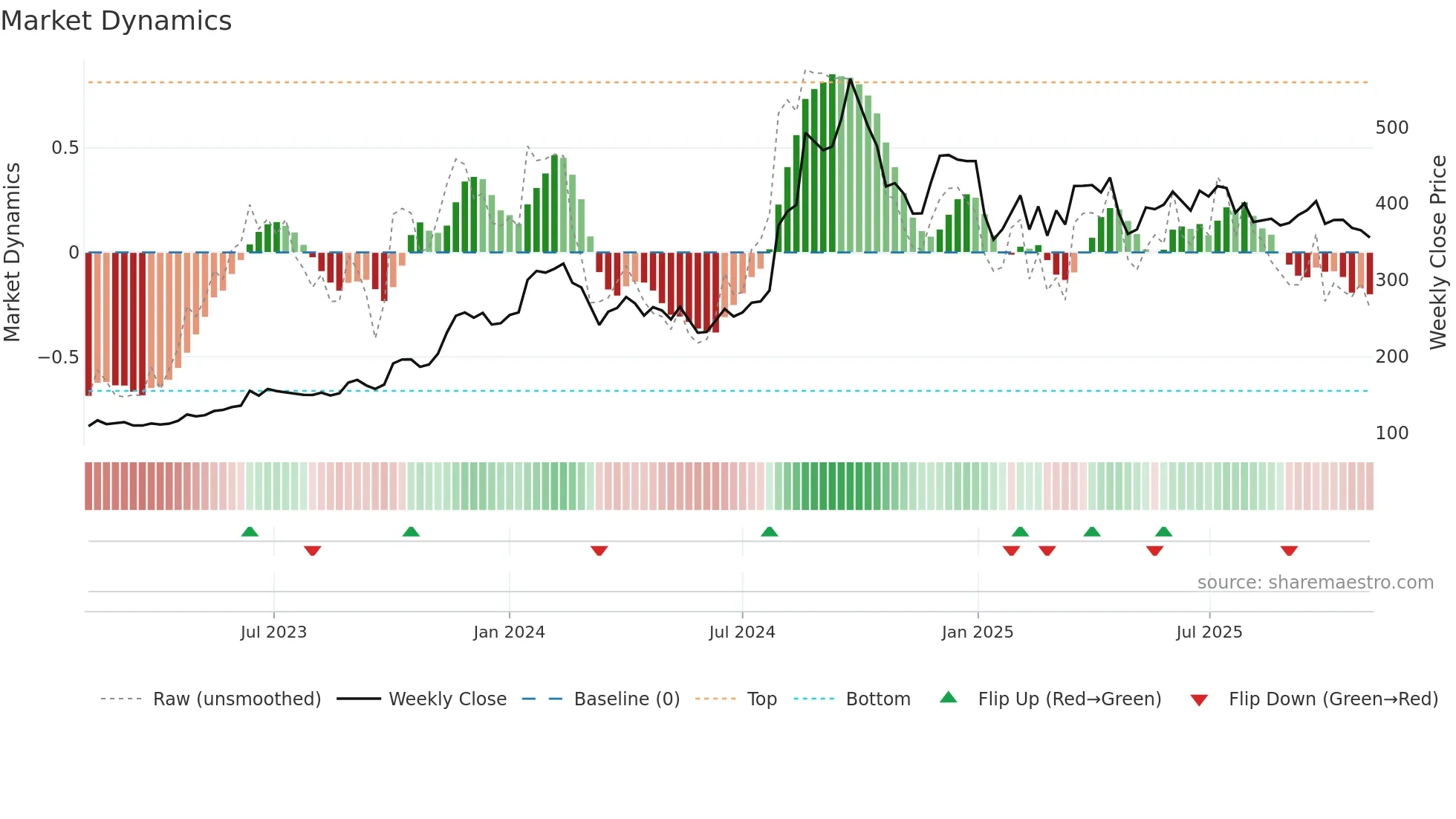 PCBL weekly Market Dynamics chart