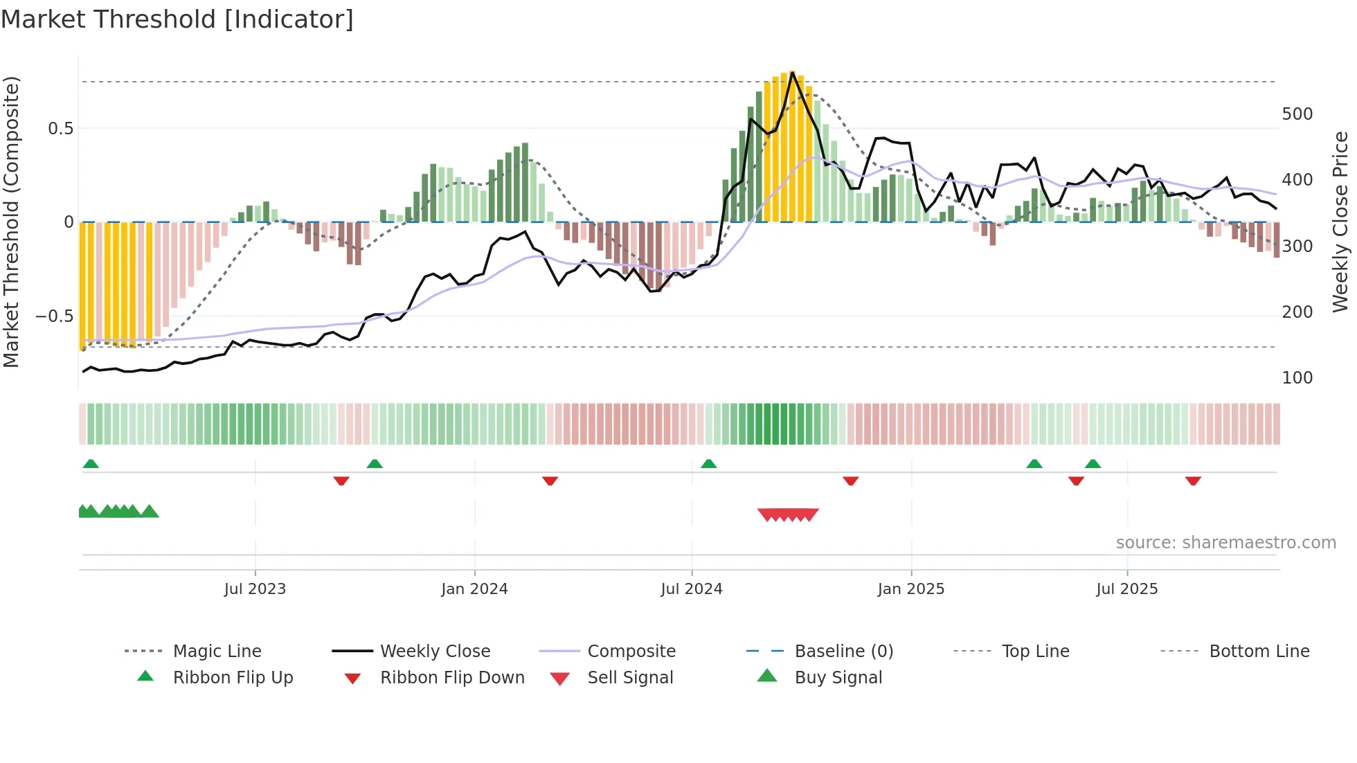 PCBL weekly Market Threshold chart