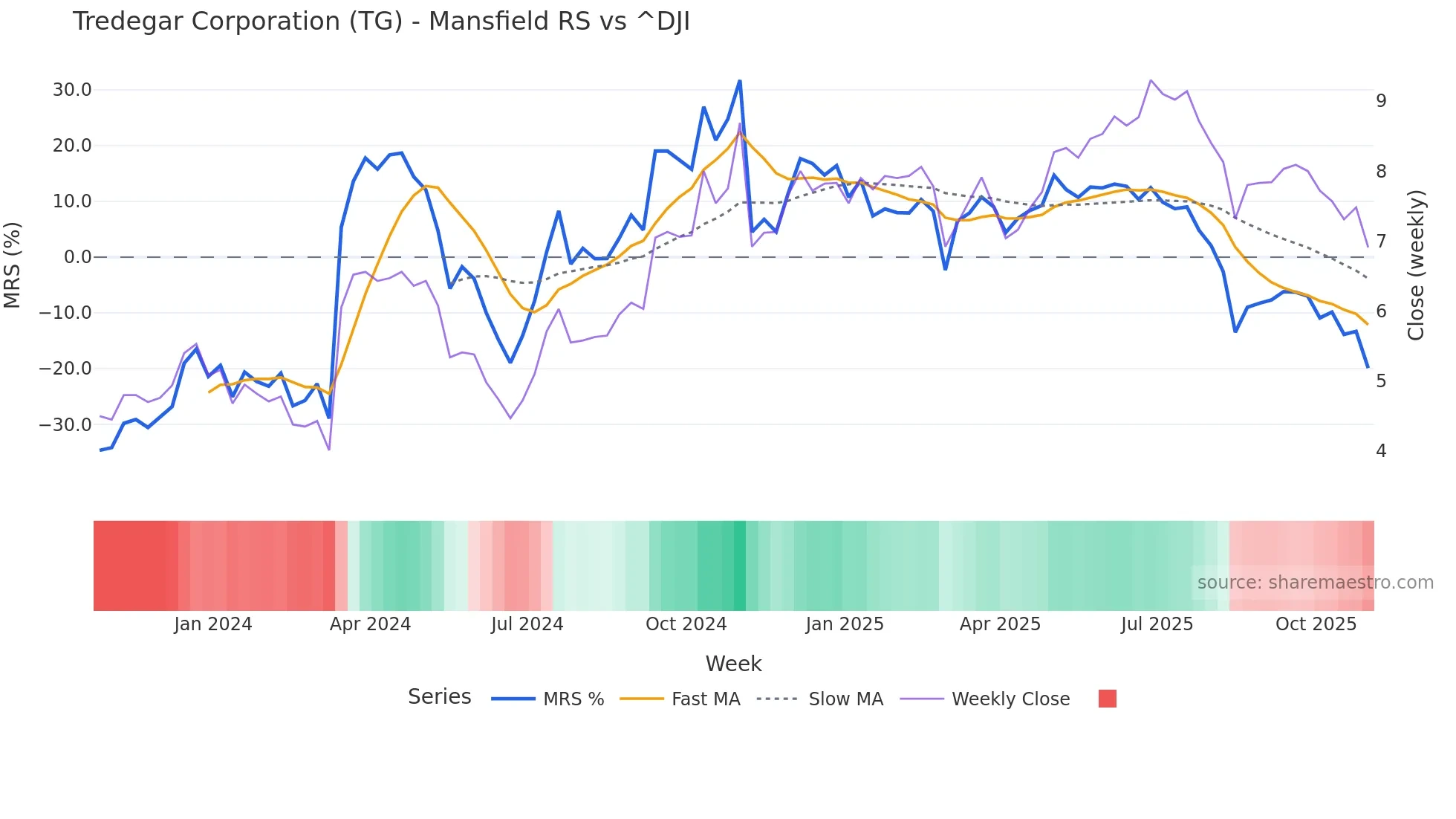TG Mansfield Relative Strength chart