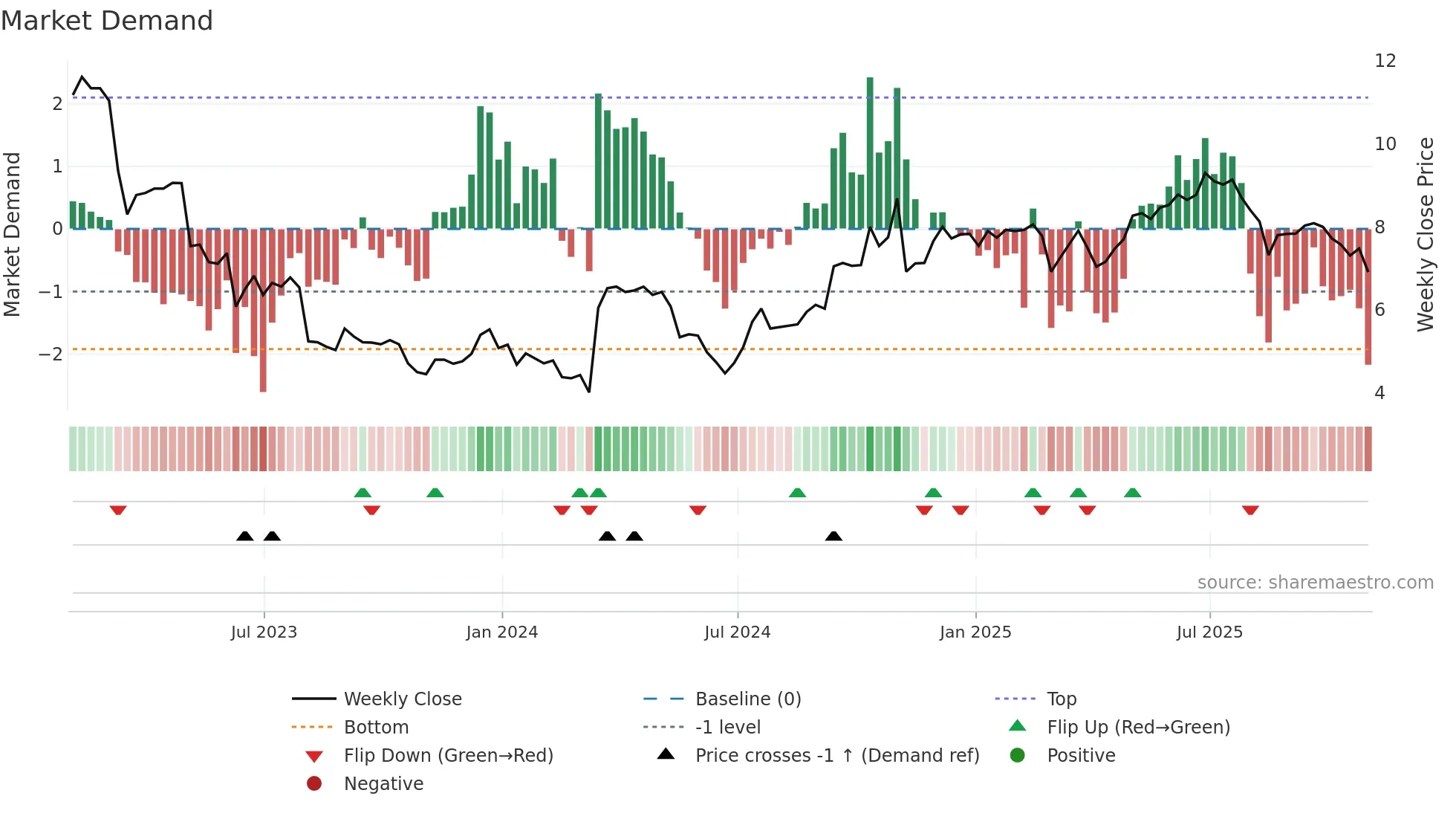TG weekly Market Demand chart