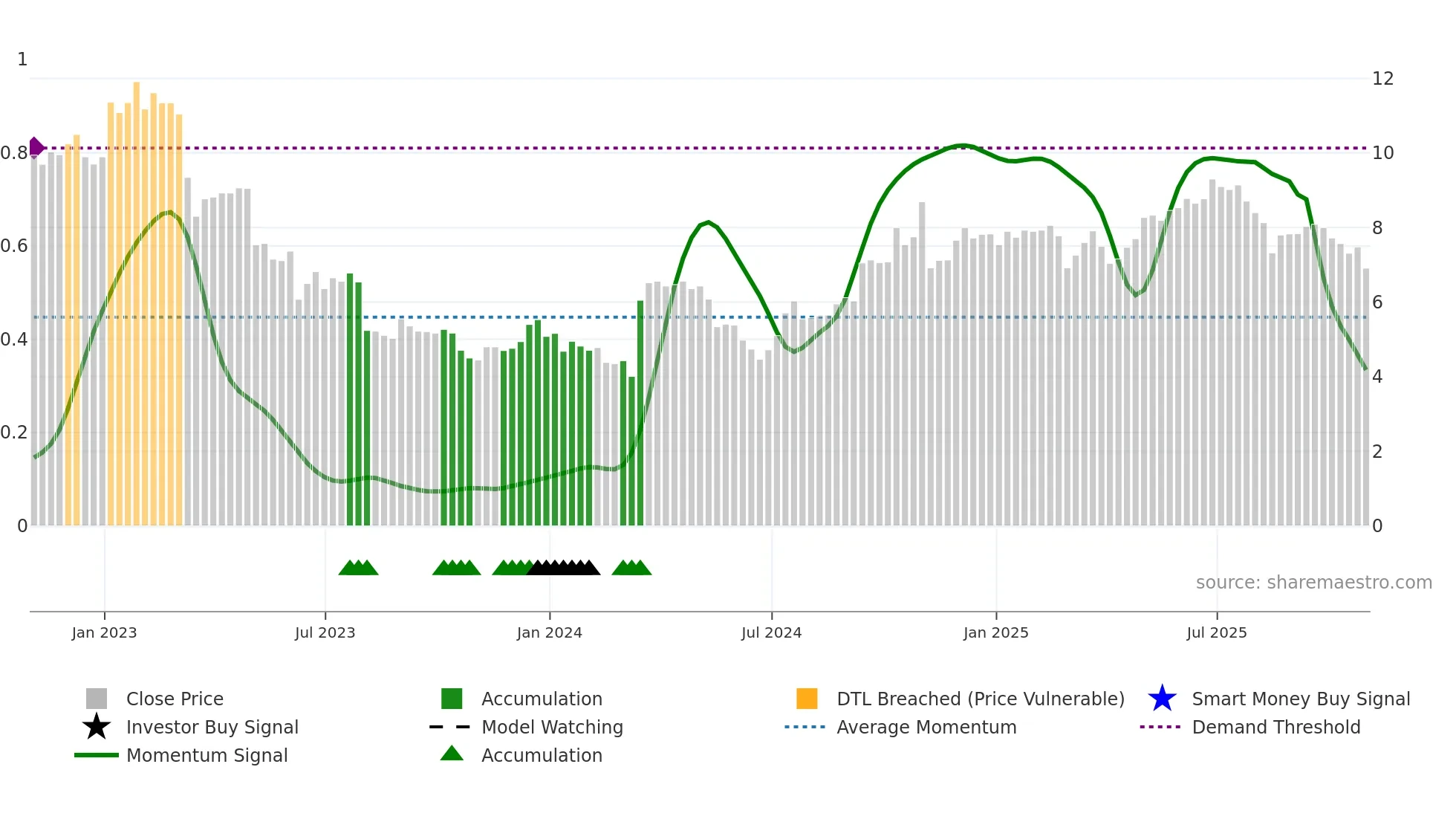 TG weekly Smart Money chart