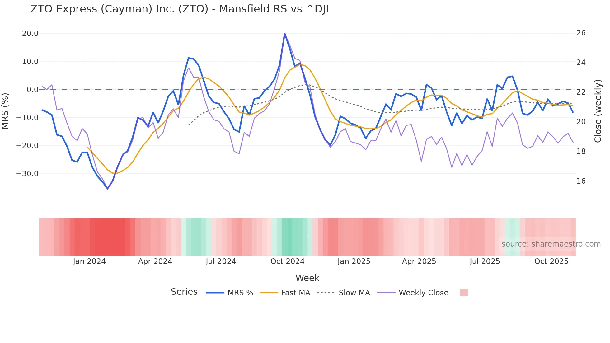 ZTO Mansfield Relative Strength chart