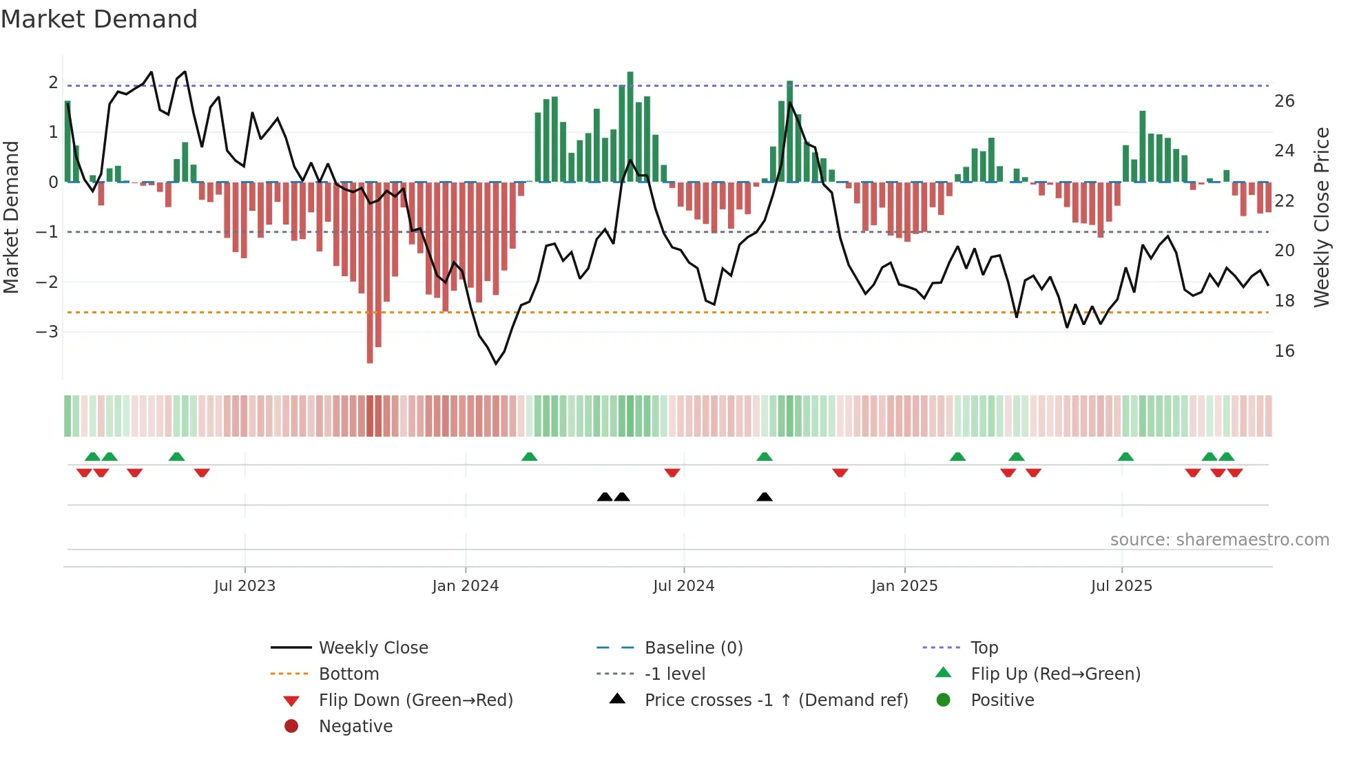 ZTO weekly Market Demand chart