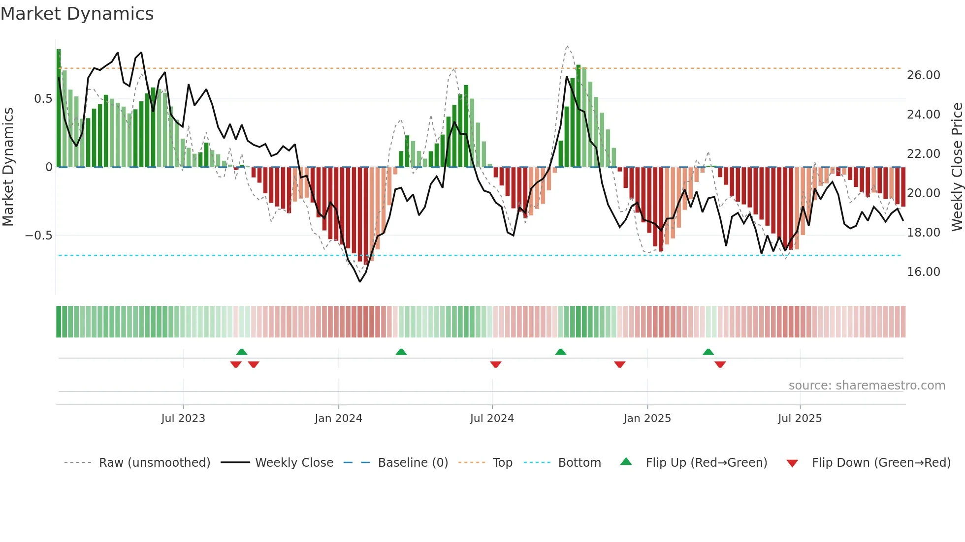ZTO weekly Market Dynamics chart