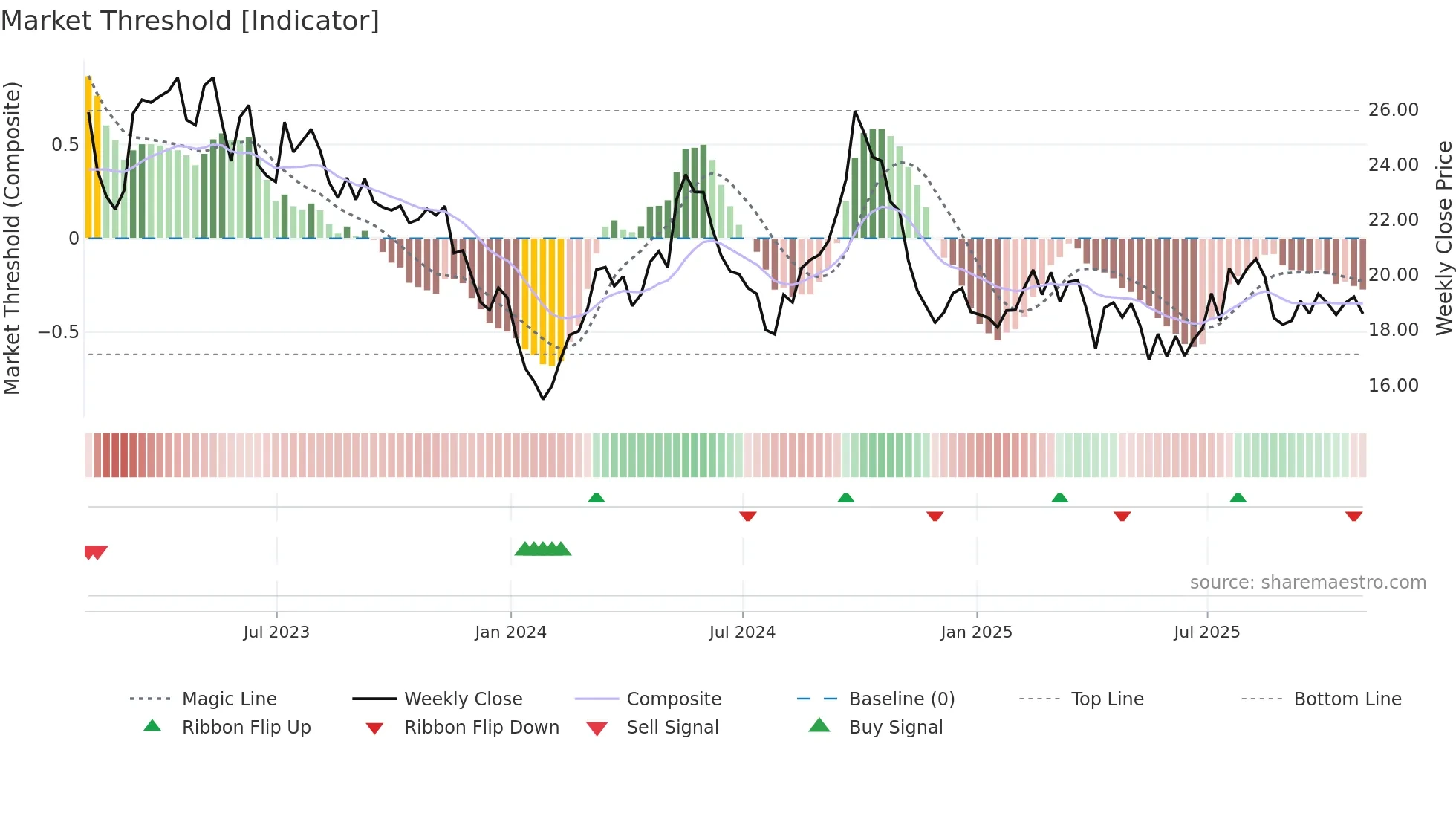 ZTO weekly Market Threshold chart