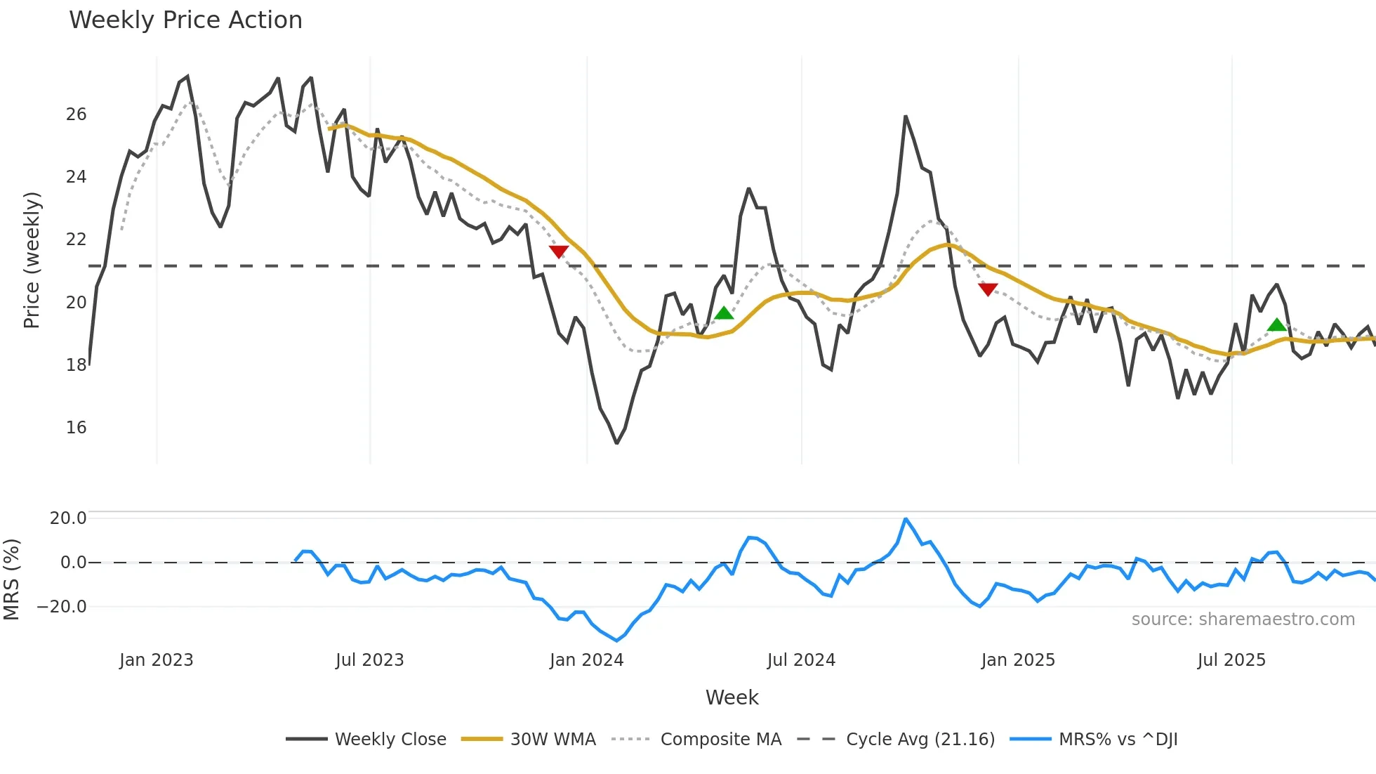 ZTO weekly Price Action chart, closing 2025-10-31