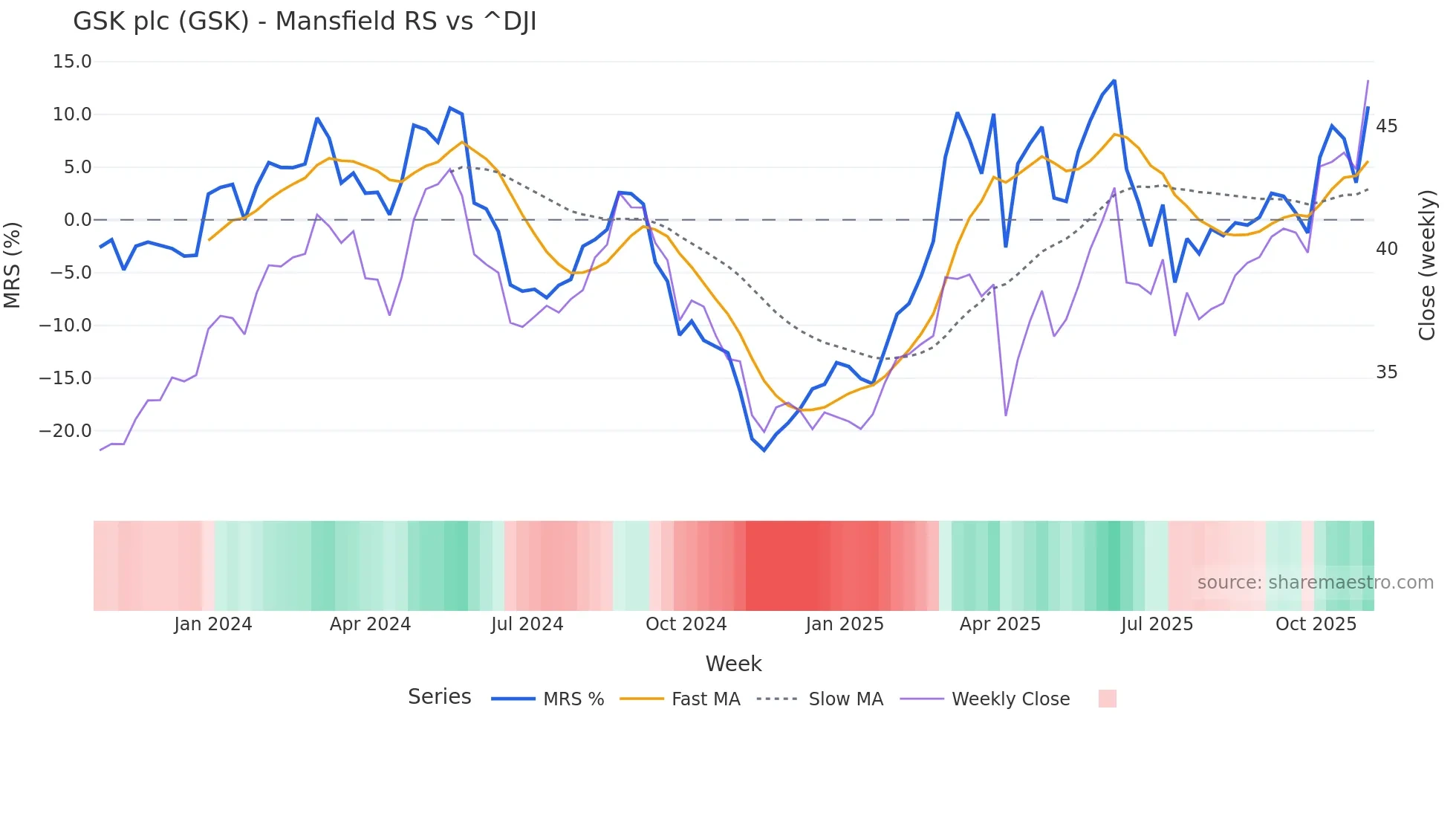 GSK Mansfield Relative Strength chart