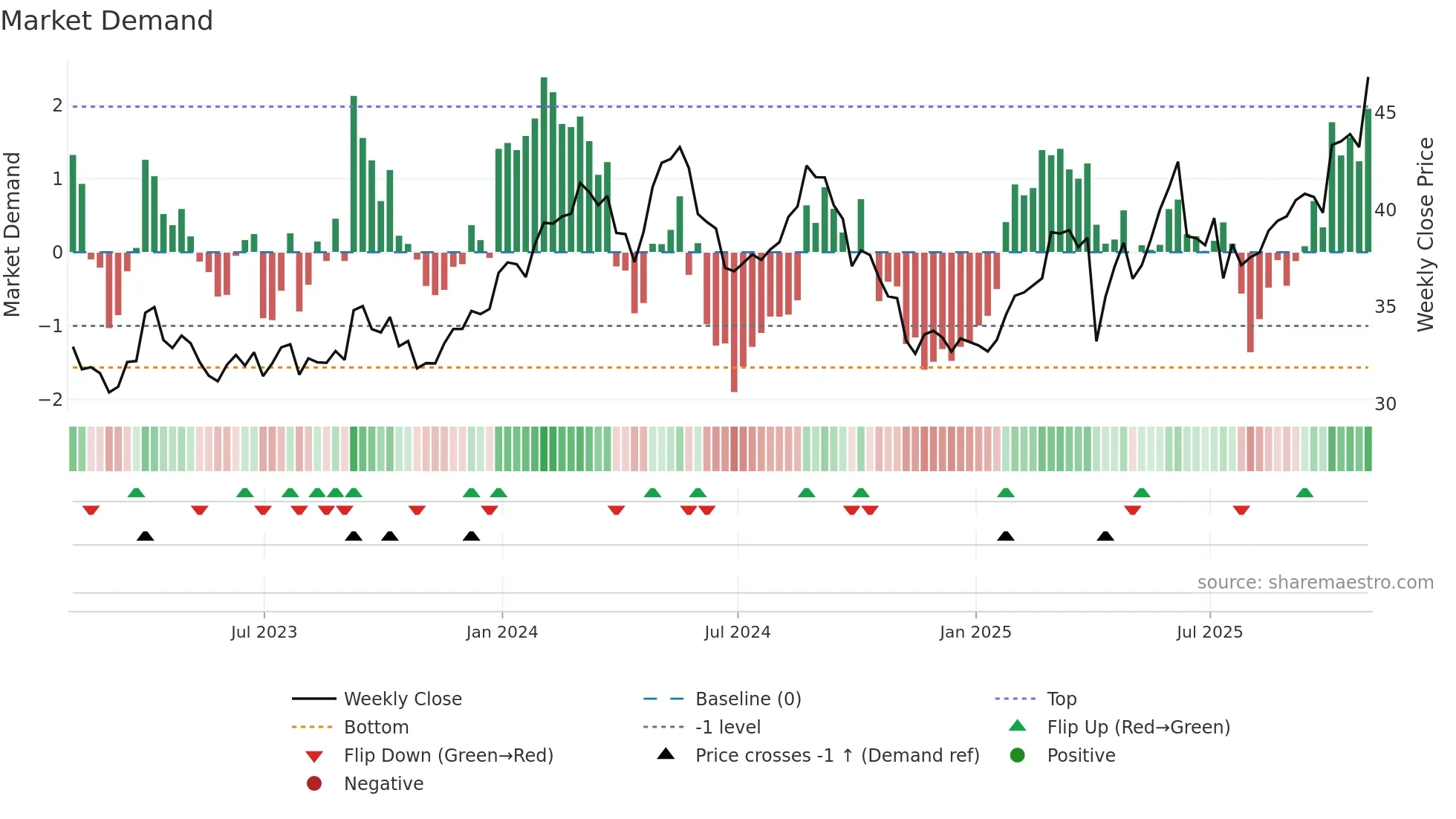 GSK weekly Market Demand chart