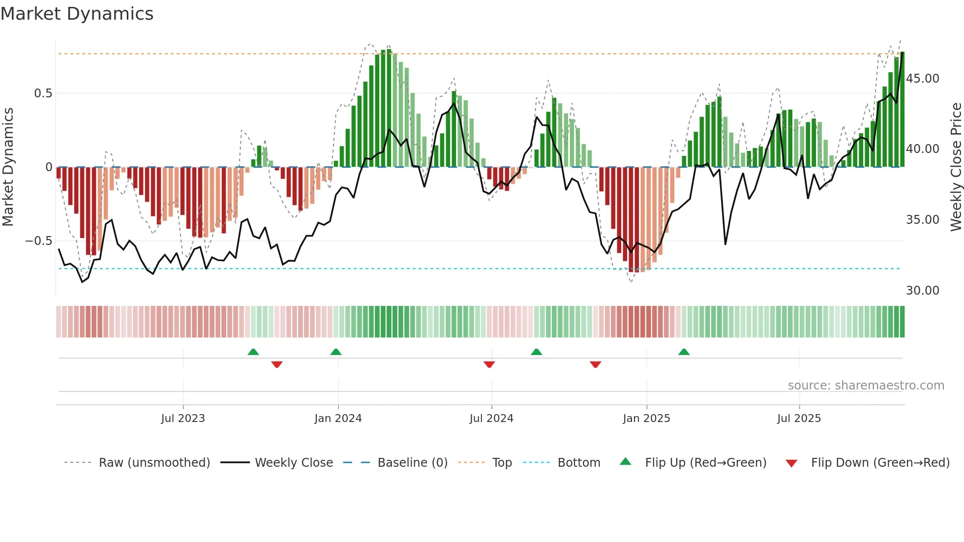 GSK weekly Market Dynamics chart