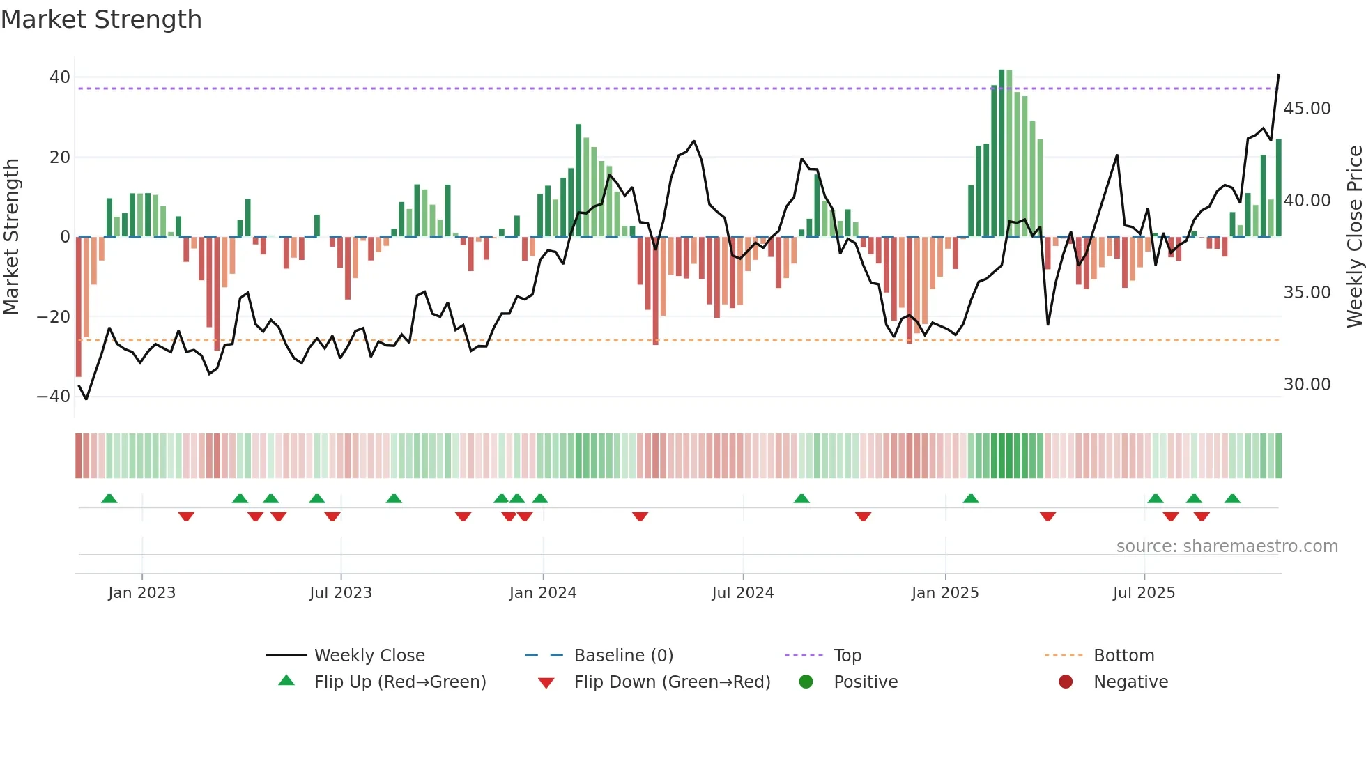 GSK weekly Market Strength chart
