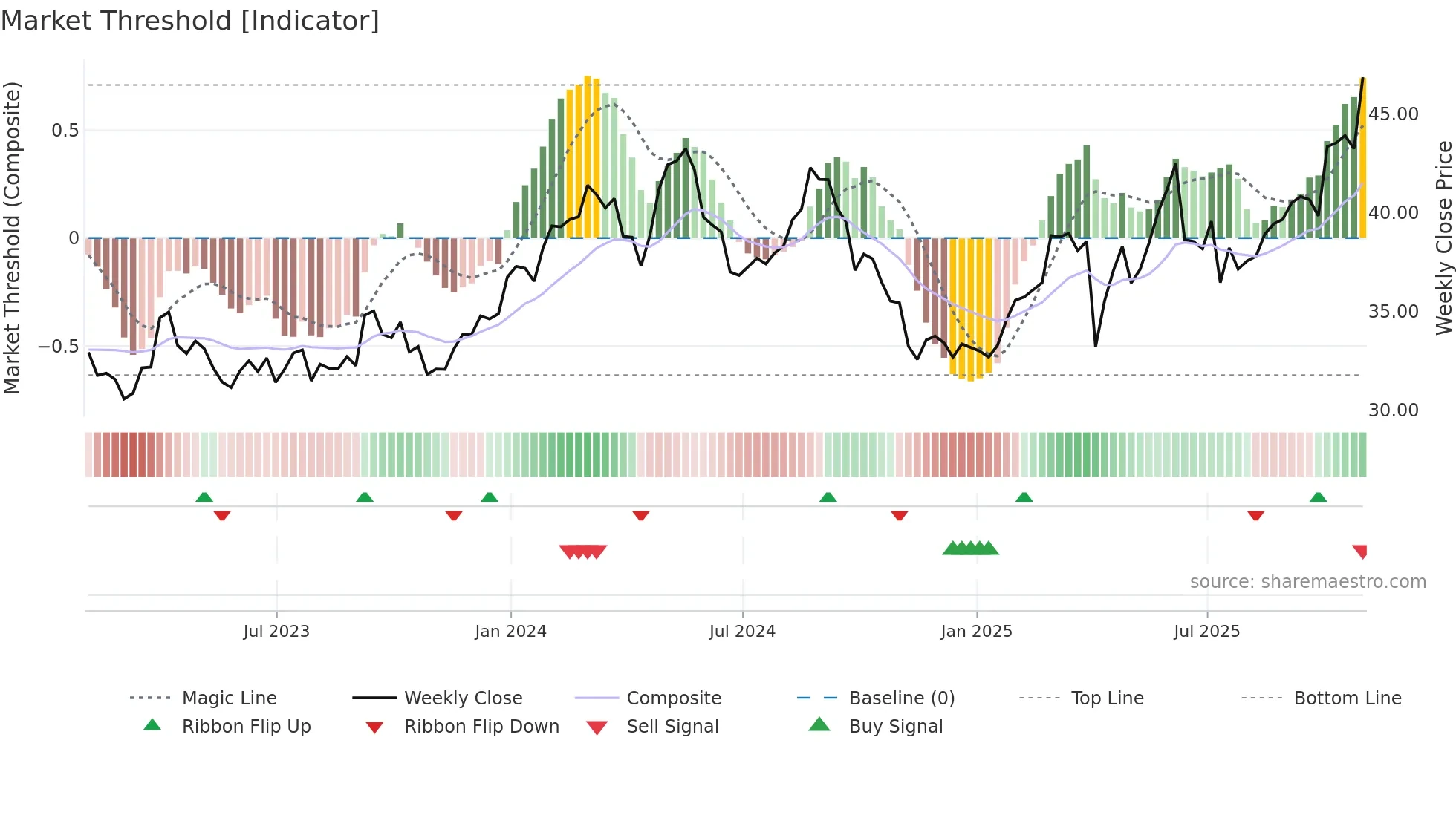 GSK weekly Market Threshold chart
