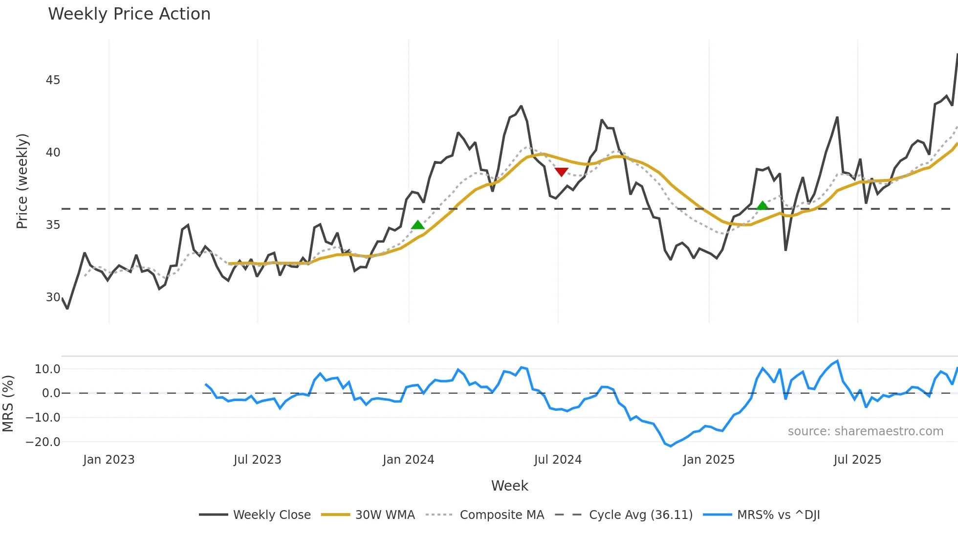 GSK weekly Price Action chart, closing 2025-10-31