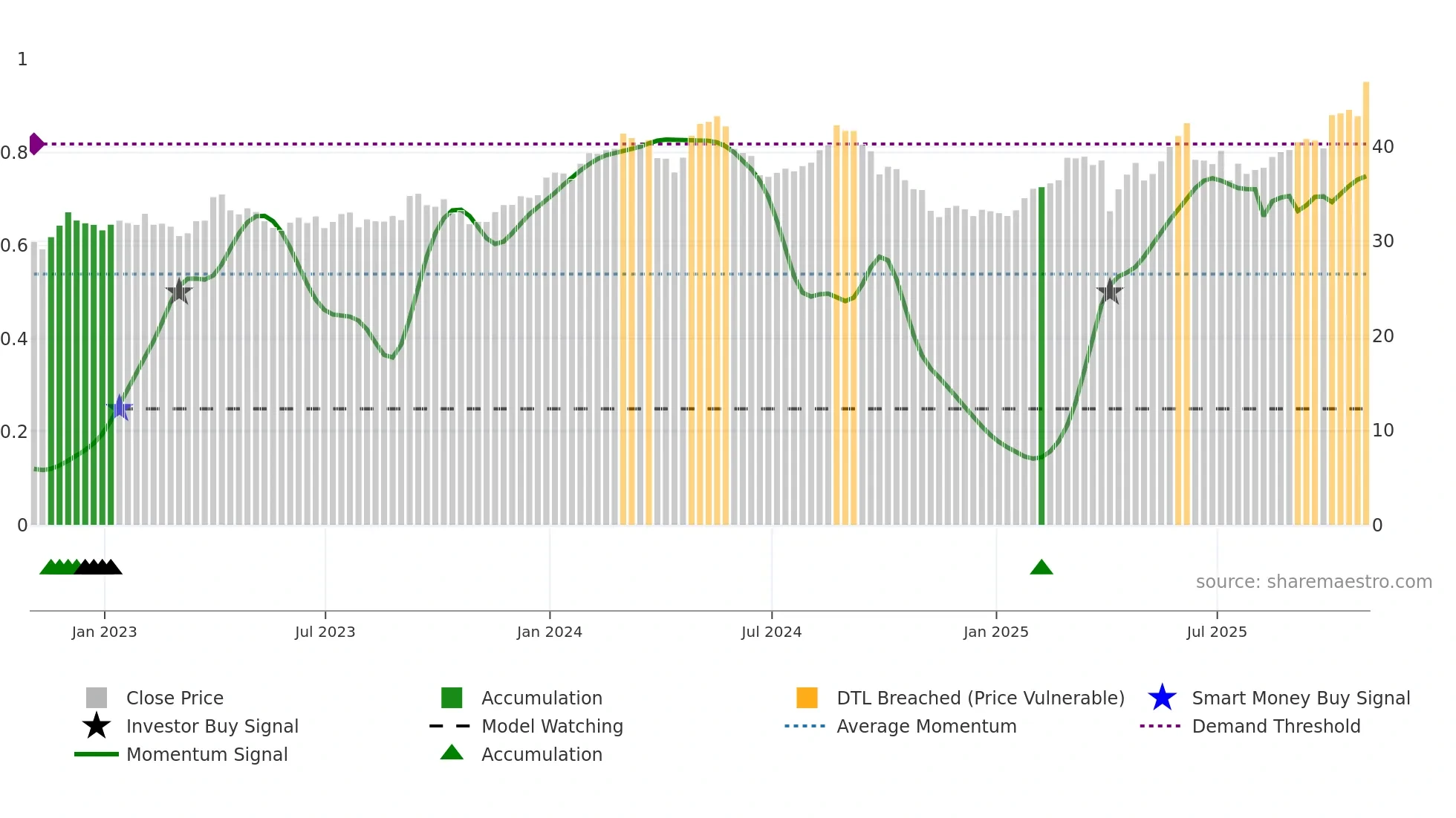 GSK weekly Smart Money chart