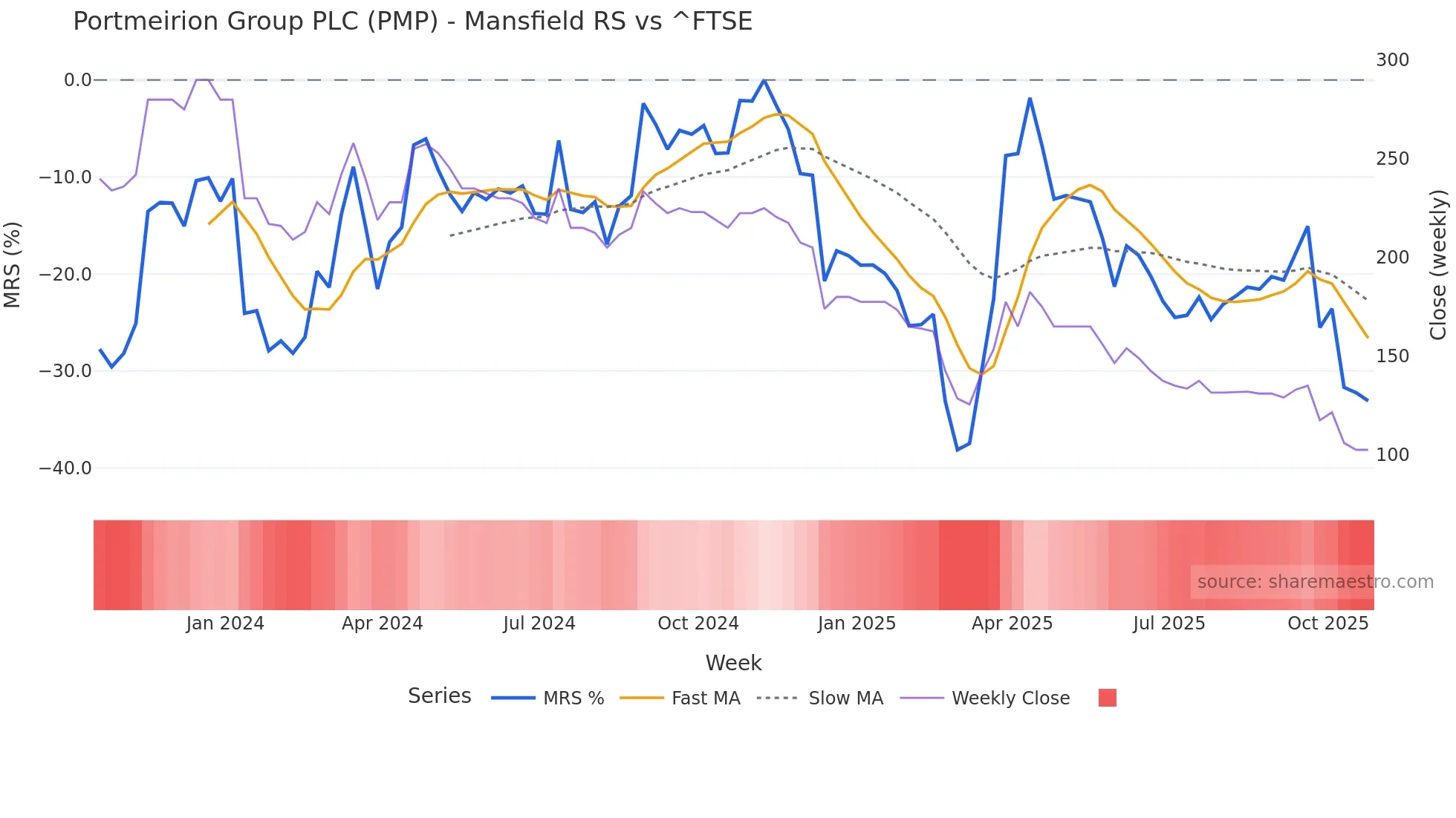 PMP Mansfield Relative Strength chart