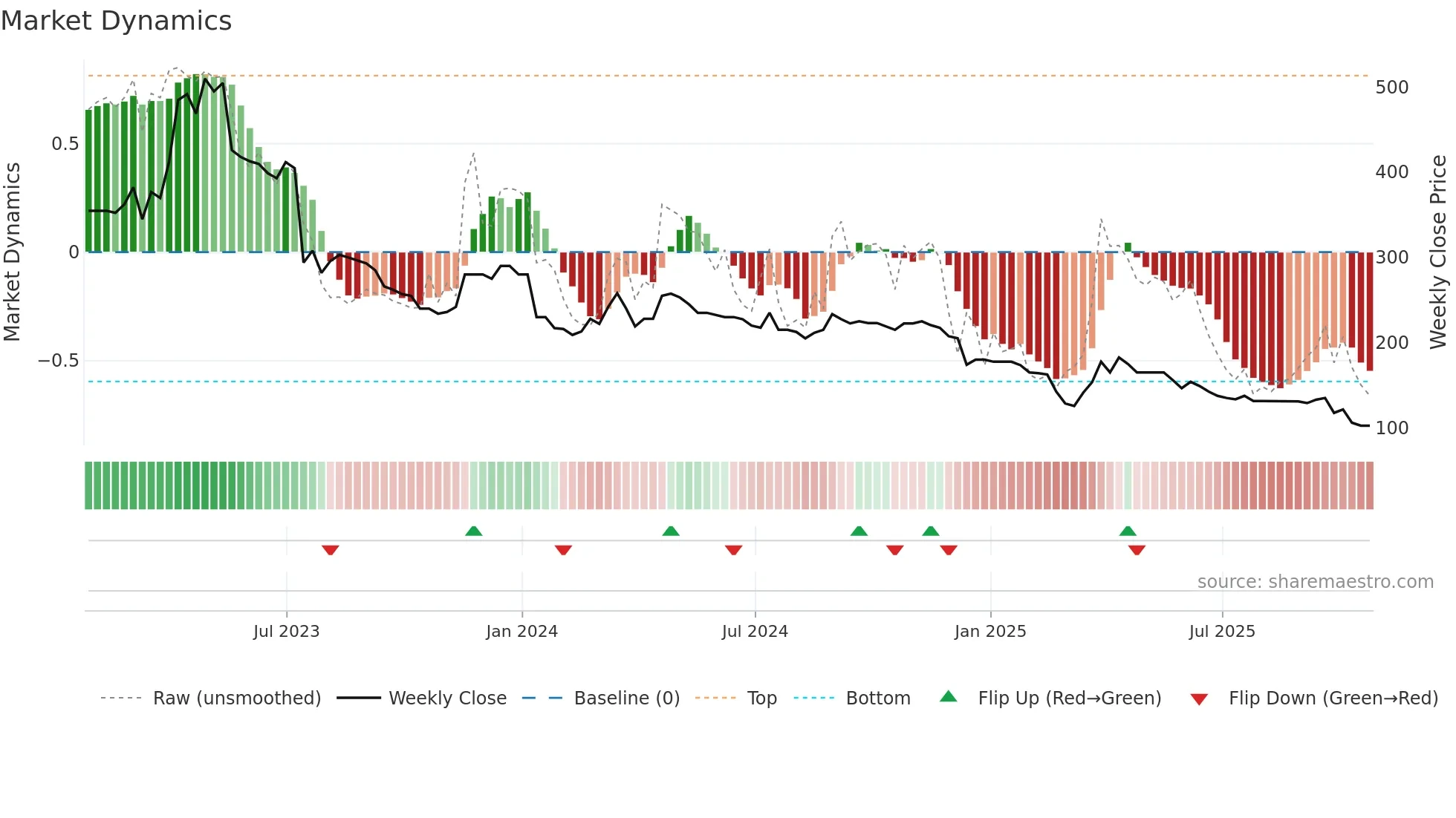 PMP weekly Market Dynamics chart
