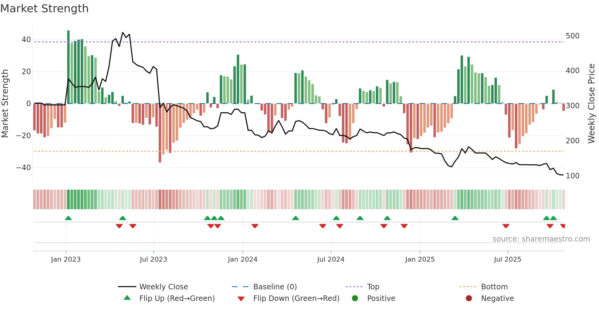 PMP weekly Market Strength chart
