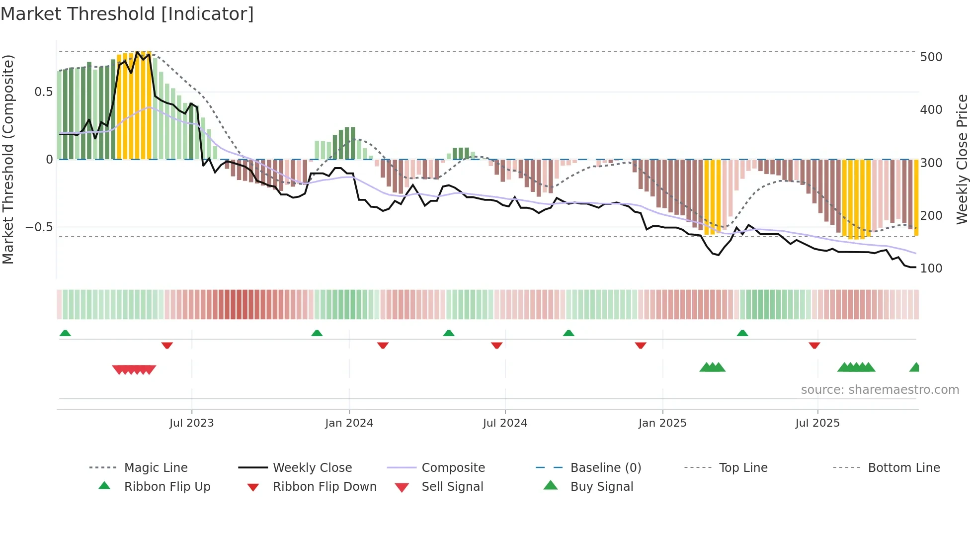 PMP weekly Market Threshold chart