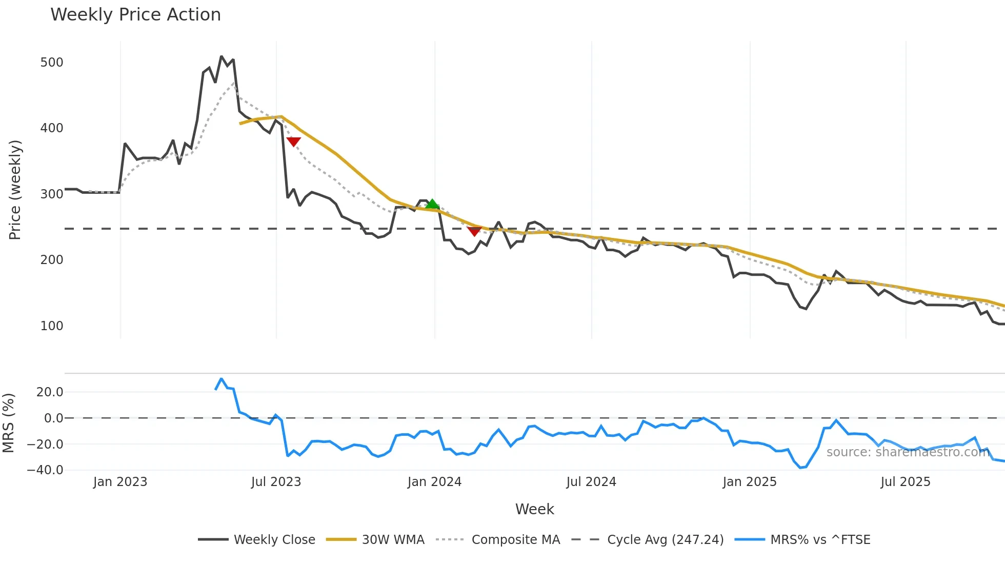 PMP weekly Price Action chart, closing 2025-10-24