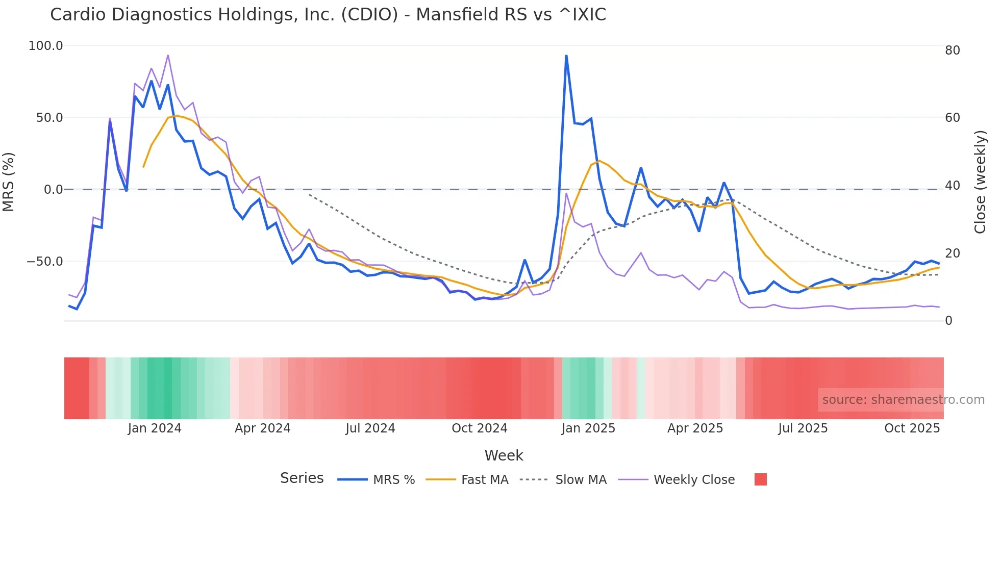 CDIO Mansfield Relative Strength chart