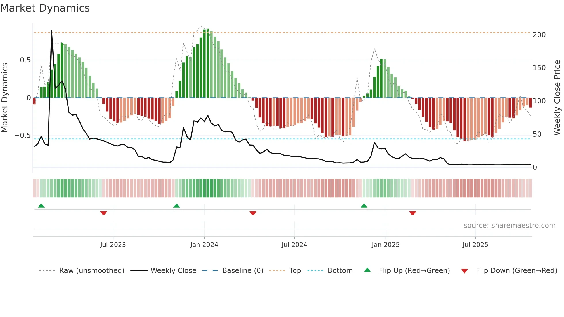 CDIO weekly Market Dynamics chart