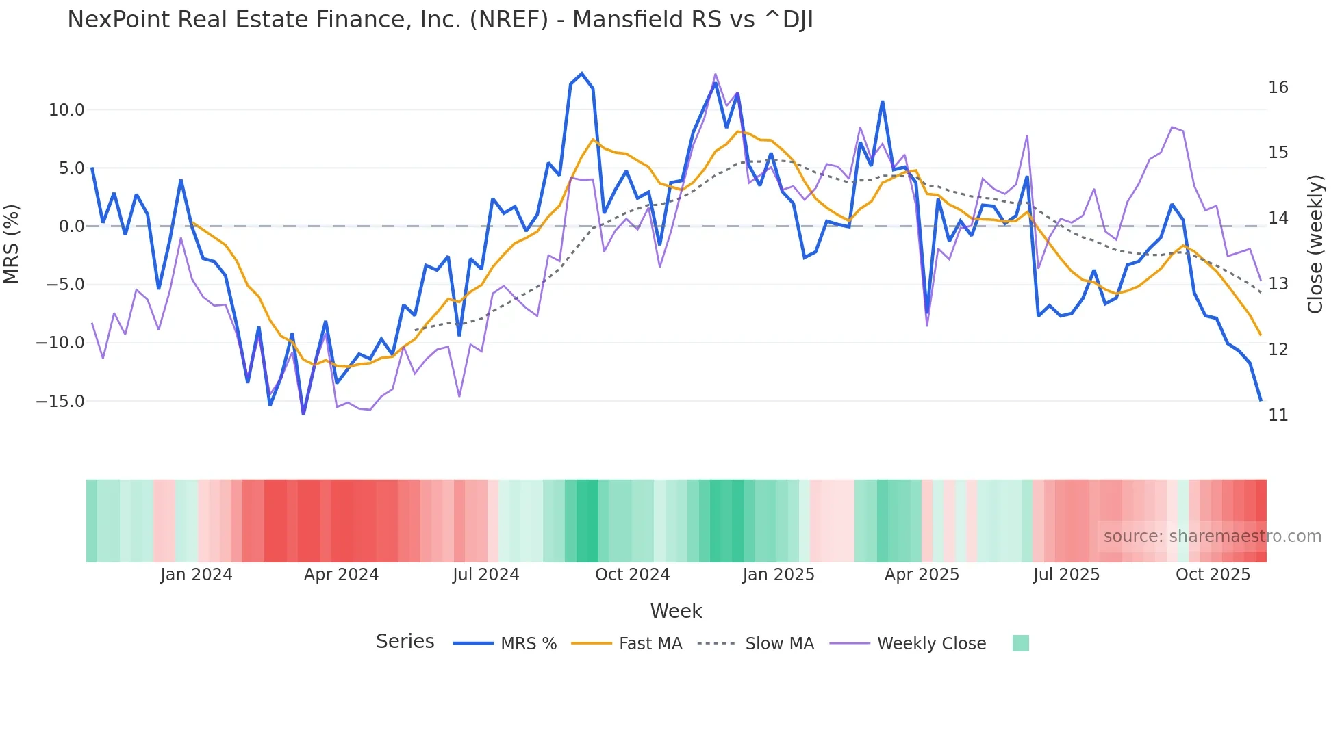 NREF Mansfield Relative Strength chart