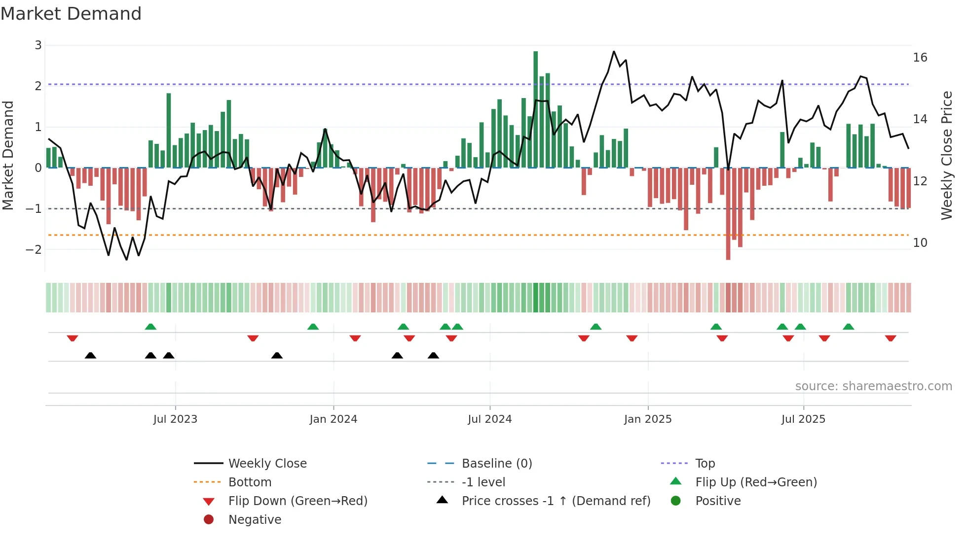 NREF weekly Market Demand chart