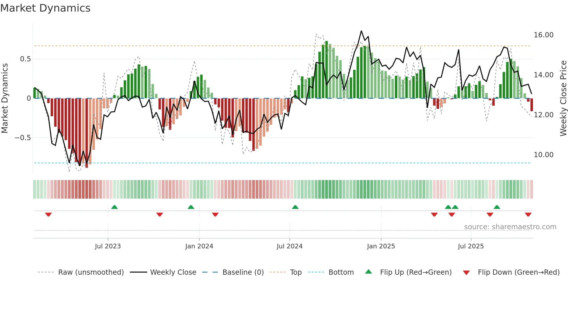 NREF weekly Market Dynamics chart