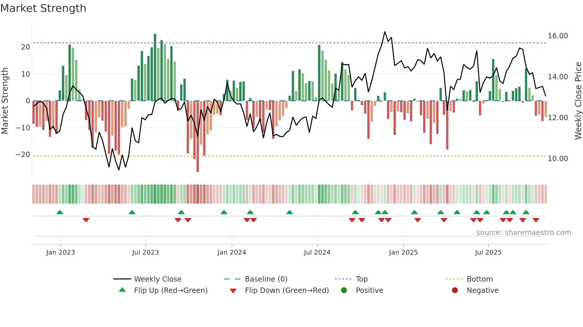 NREF weekly Market Strength chart