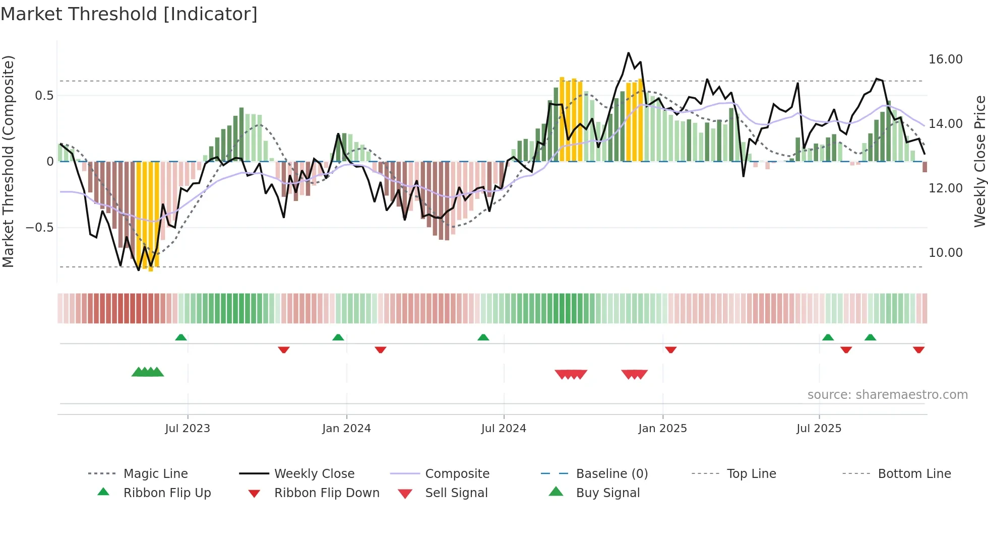 NREF weekly Market Threshold chart