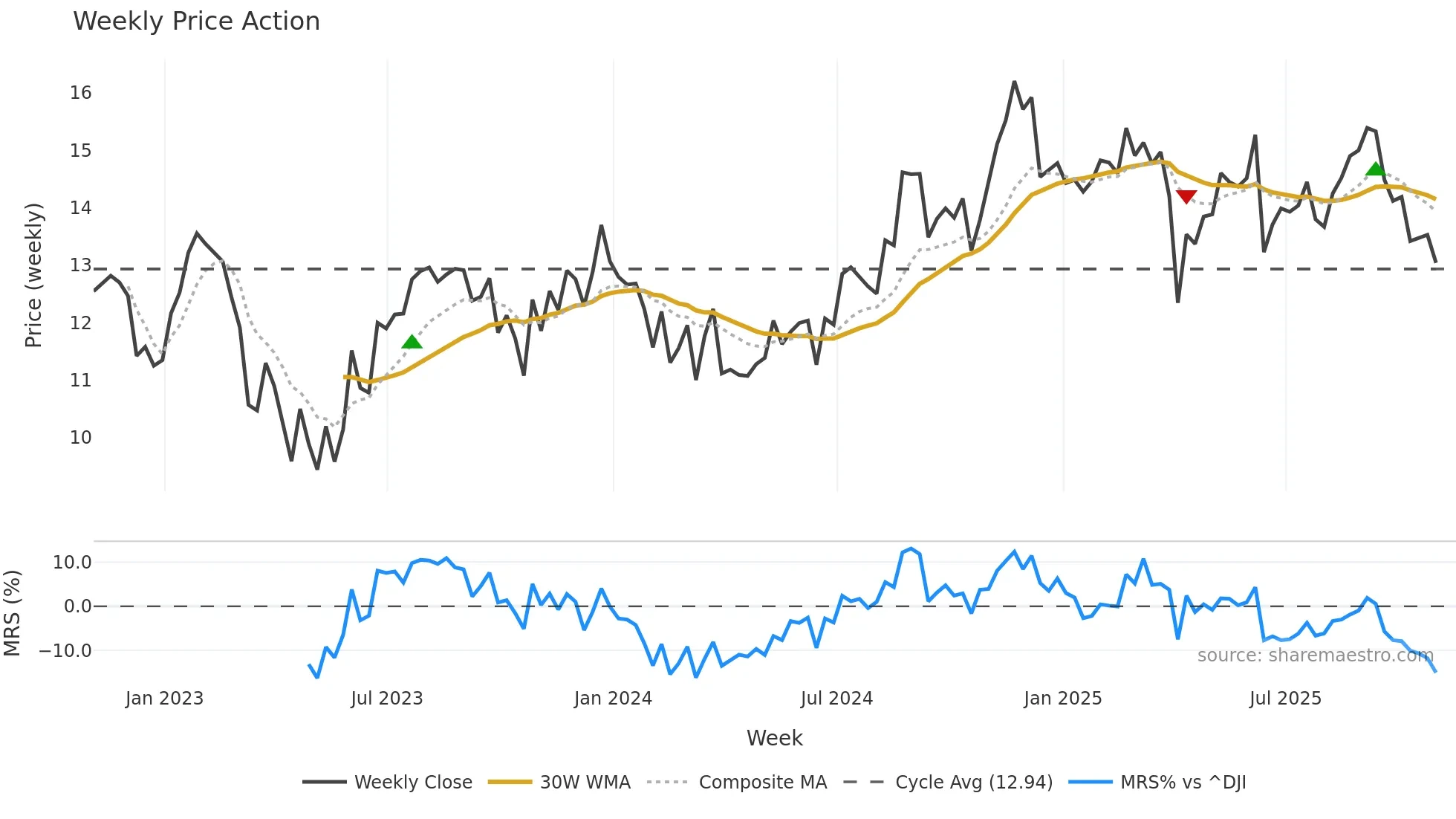 NREF weekly Price Action chart, closing 2025-10-31
