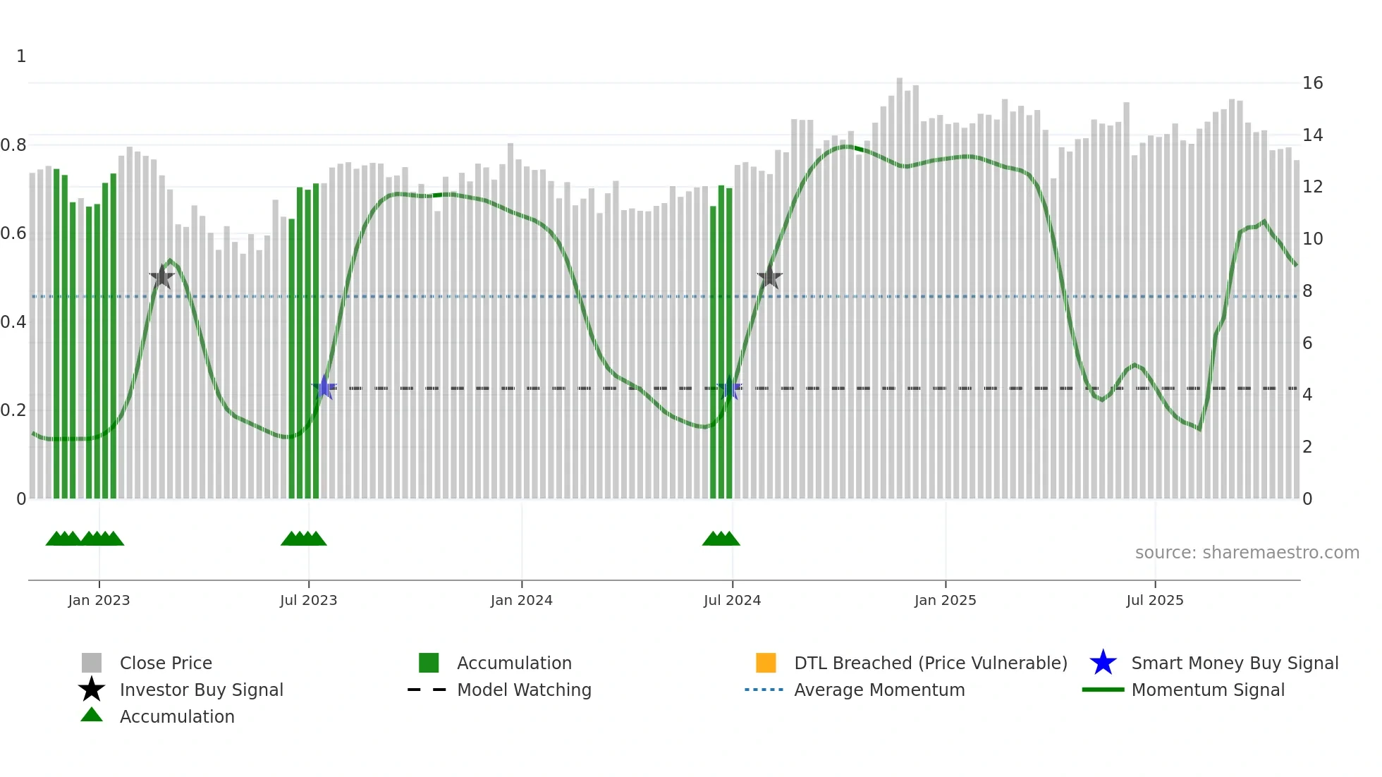 NREF weekly Smart Money chart