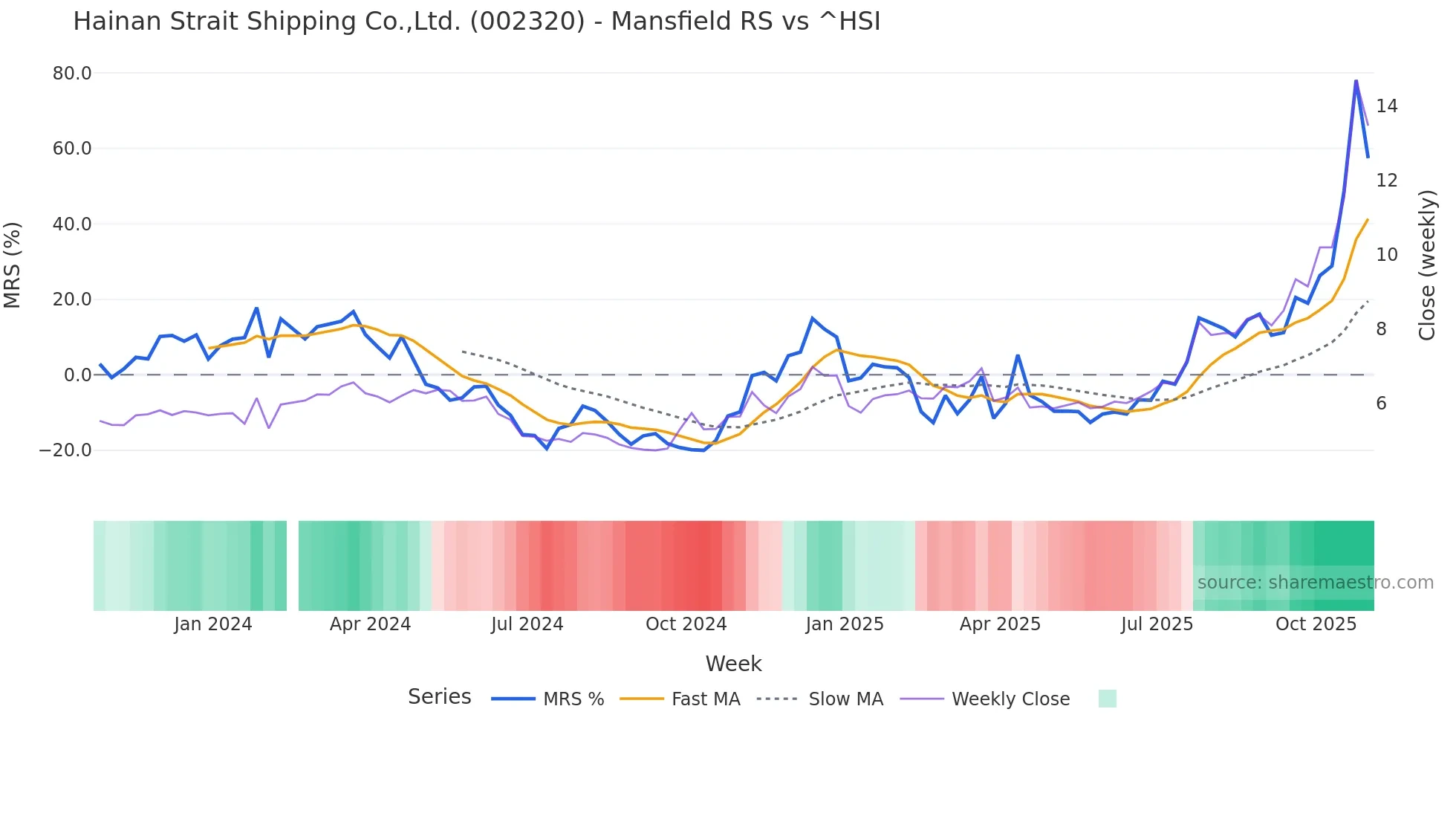 002320 Mansfield Relative Strength chart