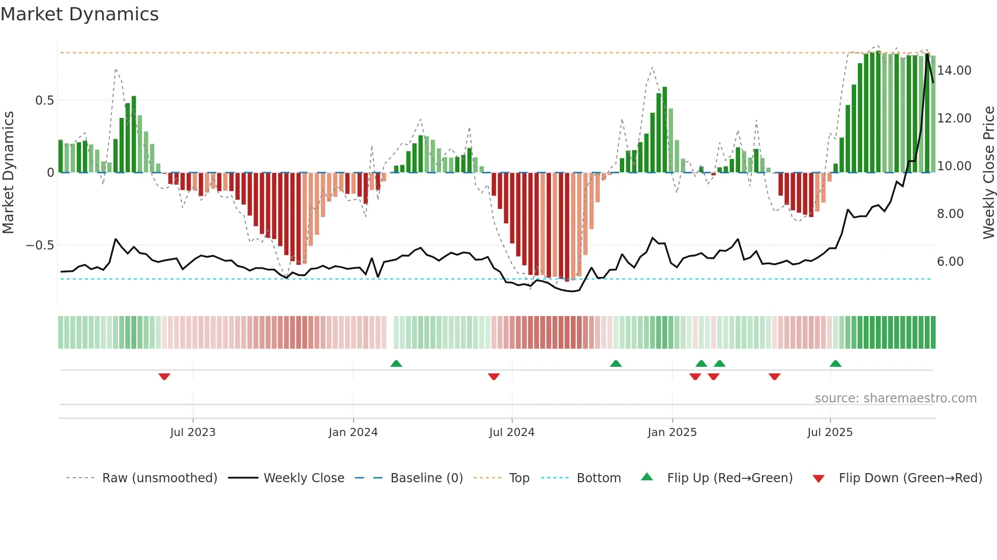 002320 weekly Market Dynamics chart