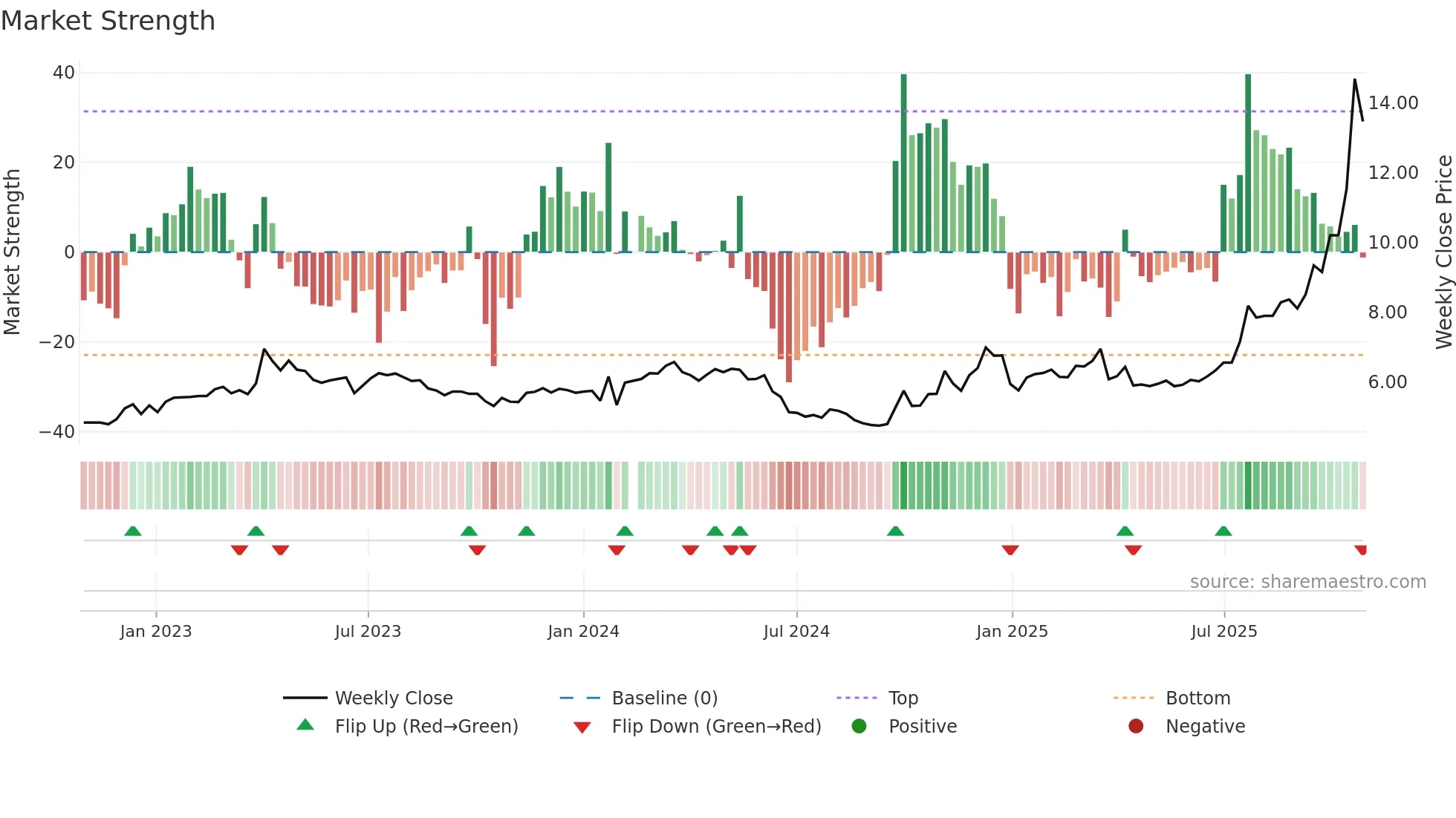 002320 weekly Market Strength chart