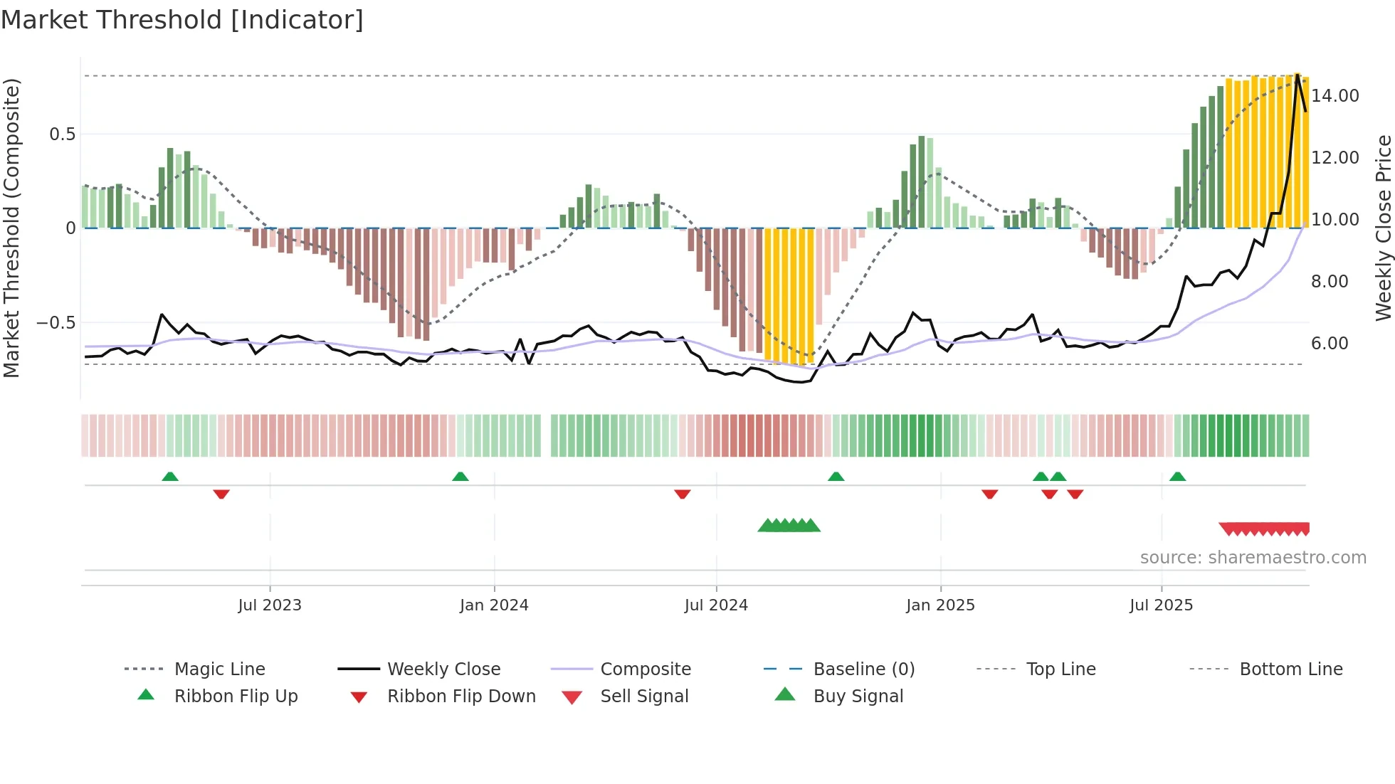 002320 weekly Market Threshold chart