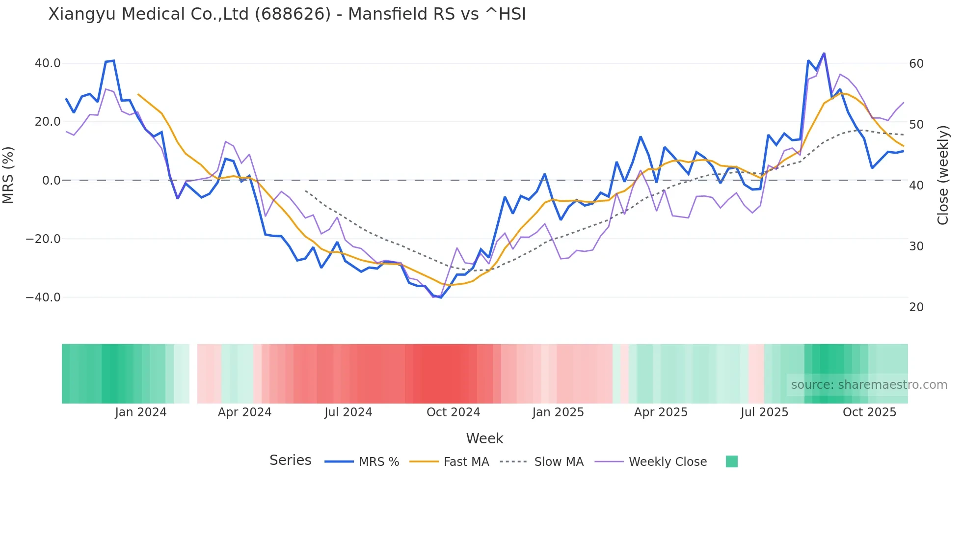 688626 Mansfield Relative Strength chart