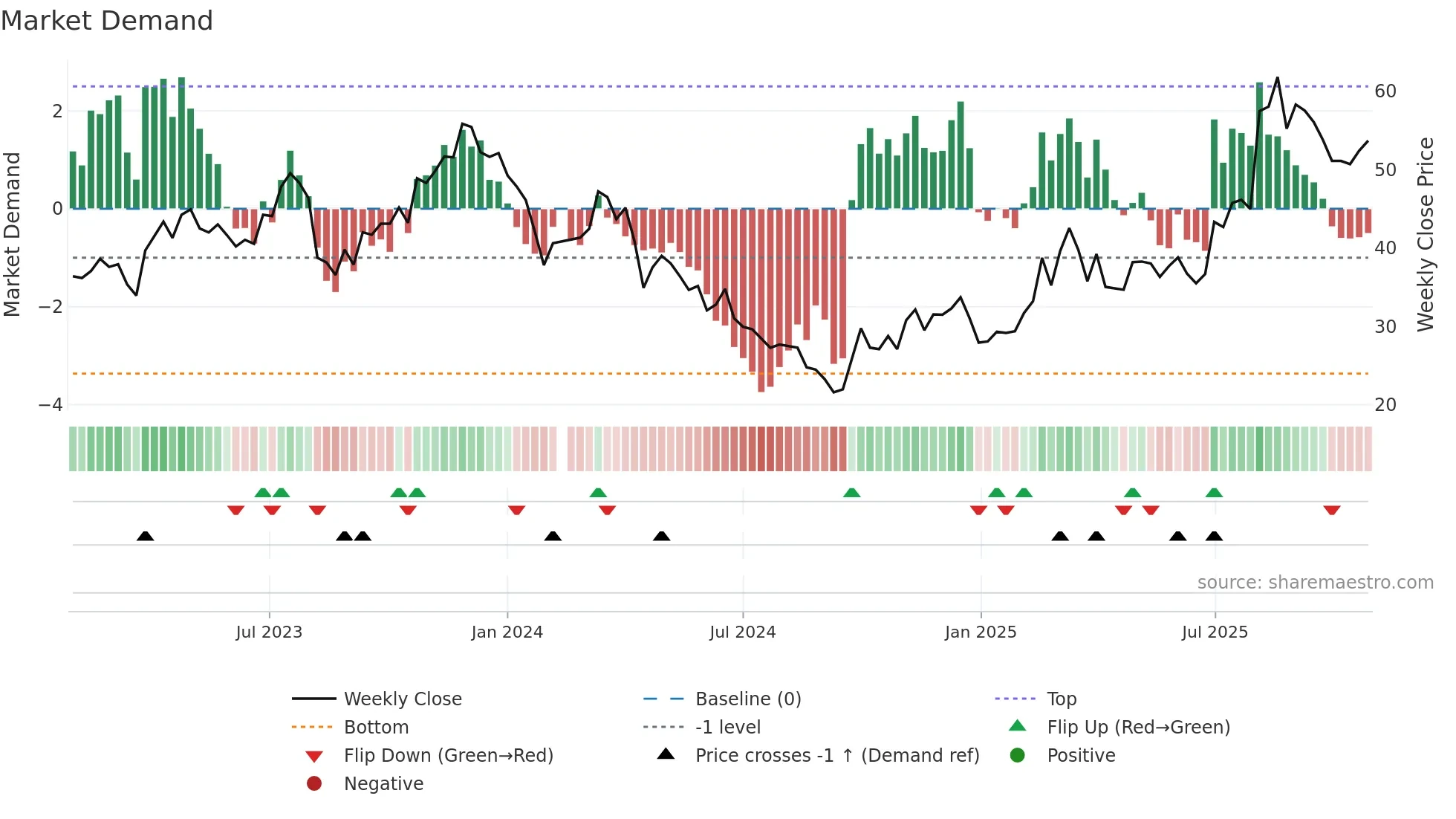 688626 weekly Market Demand chart